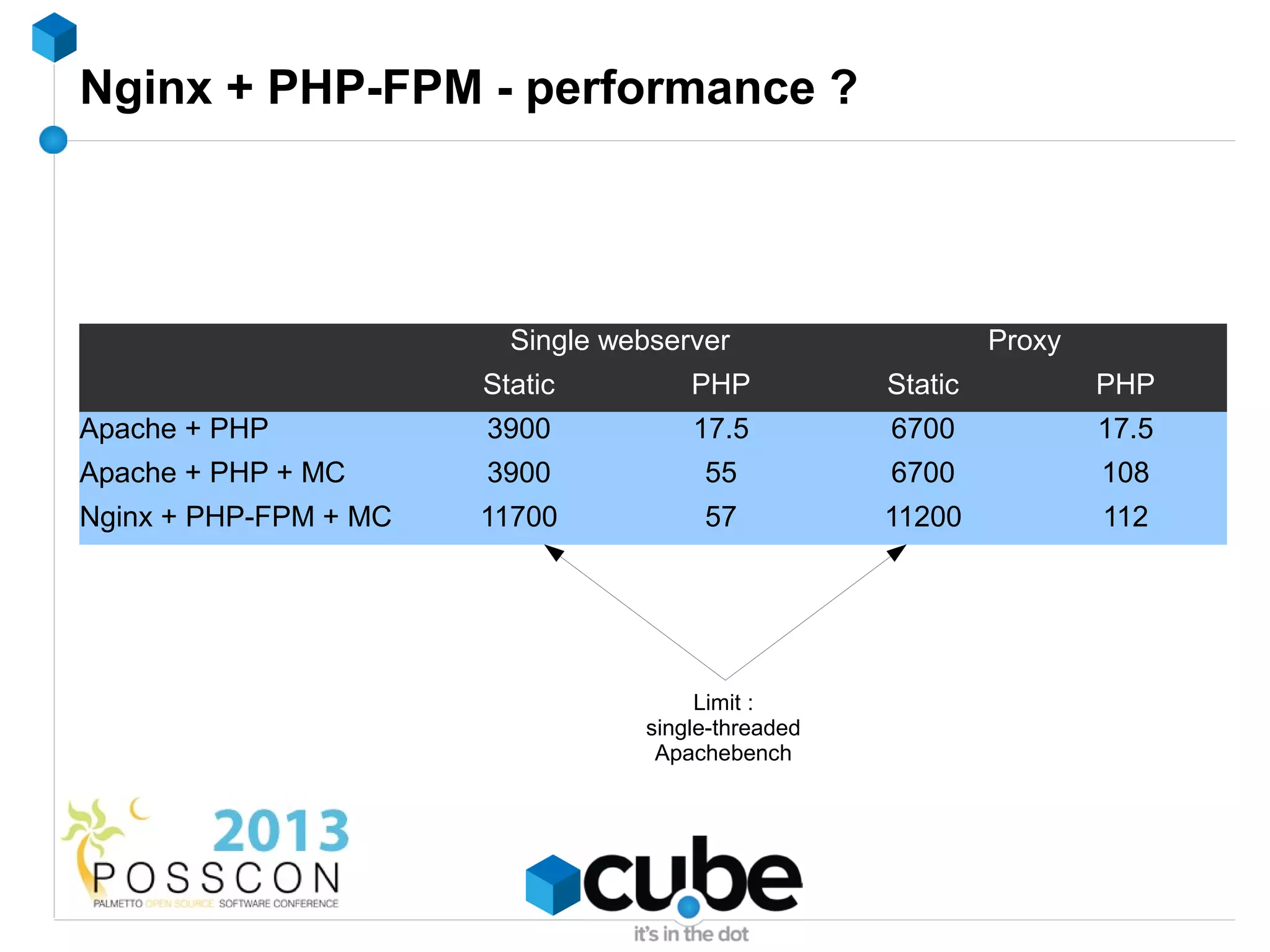 Nginx + PHP-FPM - performance ?




                         Single webserver                    Proxy
                       Static         PHP           Static           PHP
Apache + PHP           3900           17.5          6700             17.5
Apache + PHP + MC      3900            55           6700             108
Nginx + PHP-FPM + MC   11700           57           11200            112




                                       Limit :
                                  single-threaded
                                   Apachebench
 