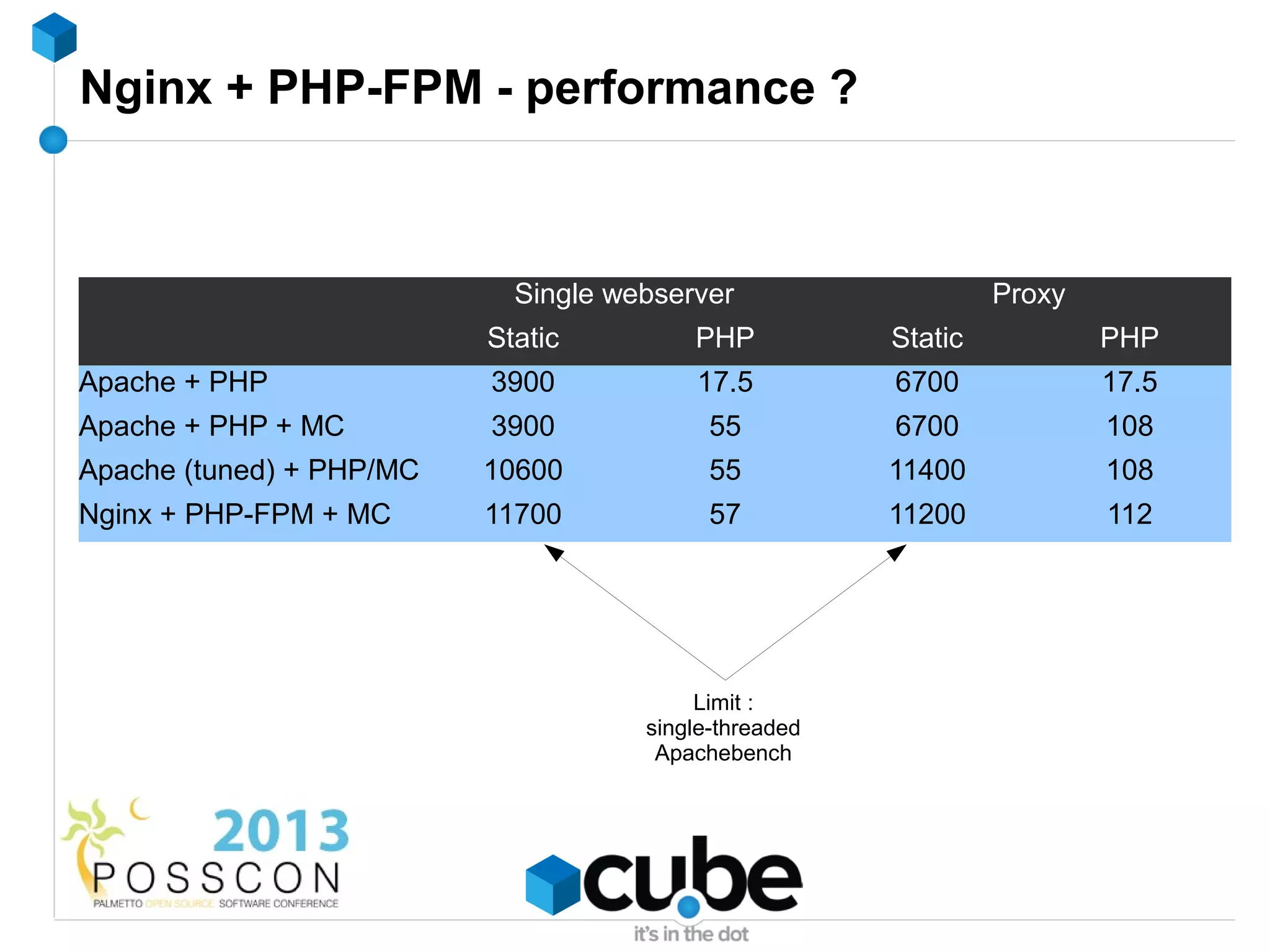 Nginx + PHP-FPM - performance ?



                            Single webserver                    Proxy
                          Static         PHP           Static           PHP
Apache + PHP              3900           17.5          6700             17.5
Apache + PHP + MC         3900             55          6700             108
Apache (tuned) + PHP/MC   10600            55          11400            108
Nginx + PHP-FPM + MC      11700            57          11200            112




                                          Limit :
                                     single-threaded
                                      Apachebench
 
