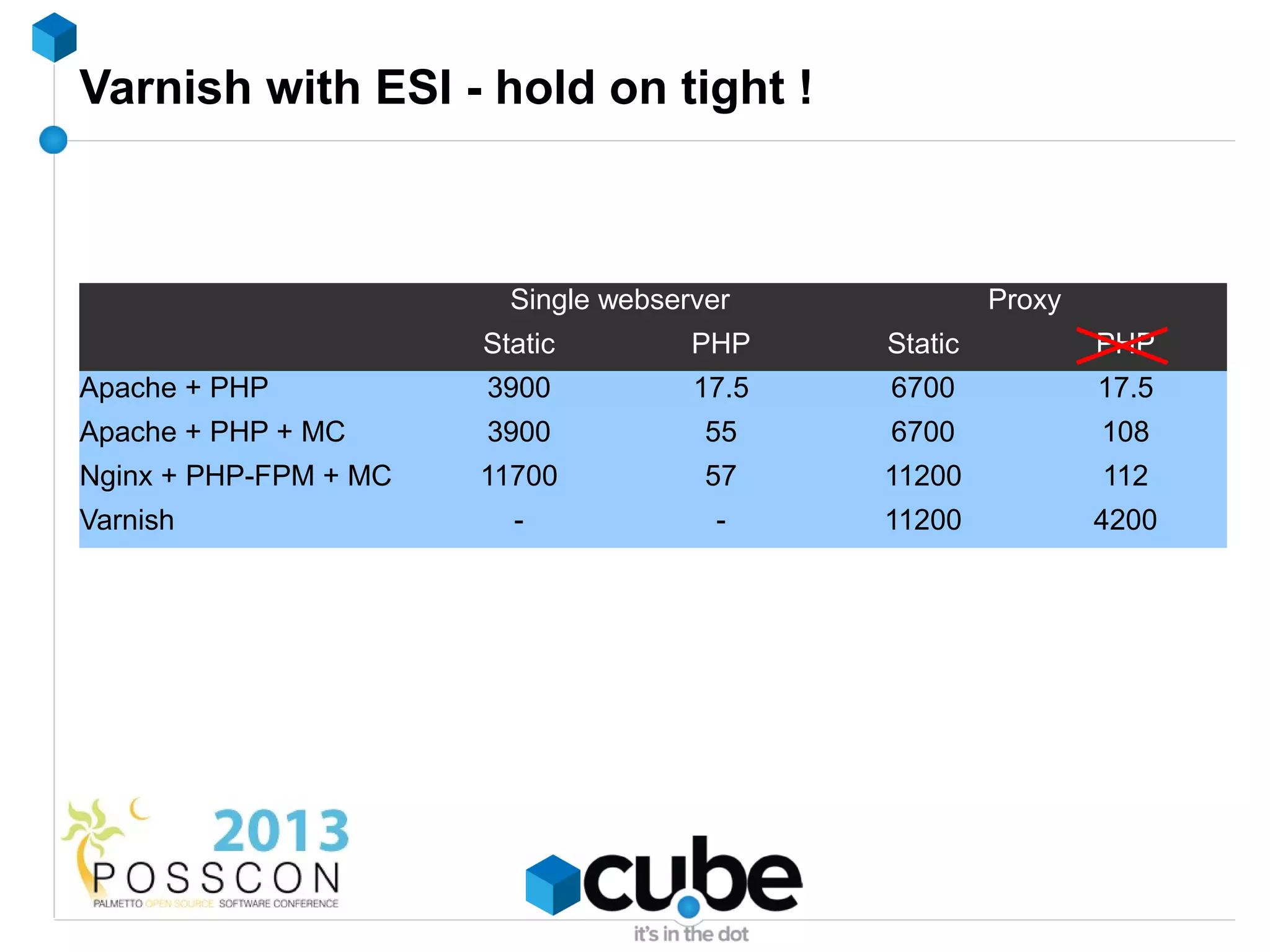 Varnish with ESI - hold on tight !



                         Single webserver             Proxy
                       Static         PHP    Static           PHP
Apache + PHP           3900           17.5   6700             17.5
Apache + PHP + MC      3900            55    6700             108
Nginx + PHP-FPM + MC   11700           57    11200            112
Varnish                  -              -    11200            4200
 