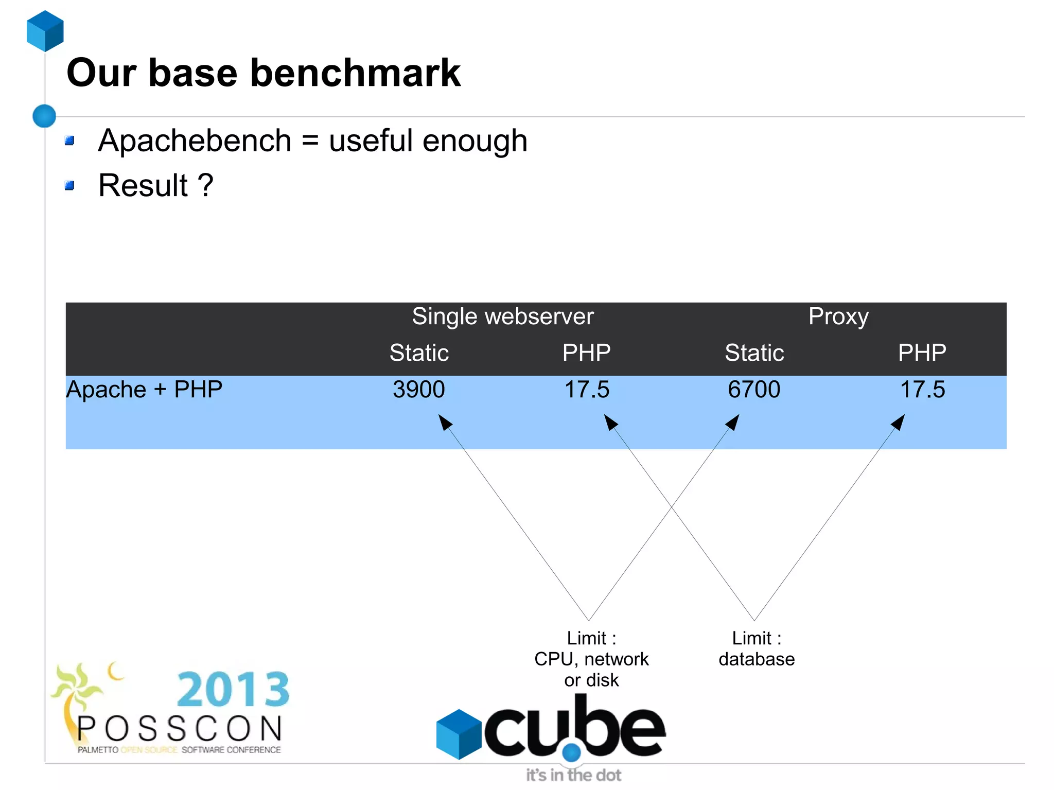 Our base benchmark
  Apachebench = useful enough
  Result ?



                      Single webserver                    Proxy
                    Static         PHP         Static             PHP
Apache + PHP        3900           17.5        6700               17.5




                                  Limit :       Limit :
                                CPU, network   database
                                  or disk
 