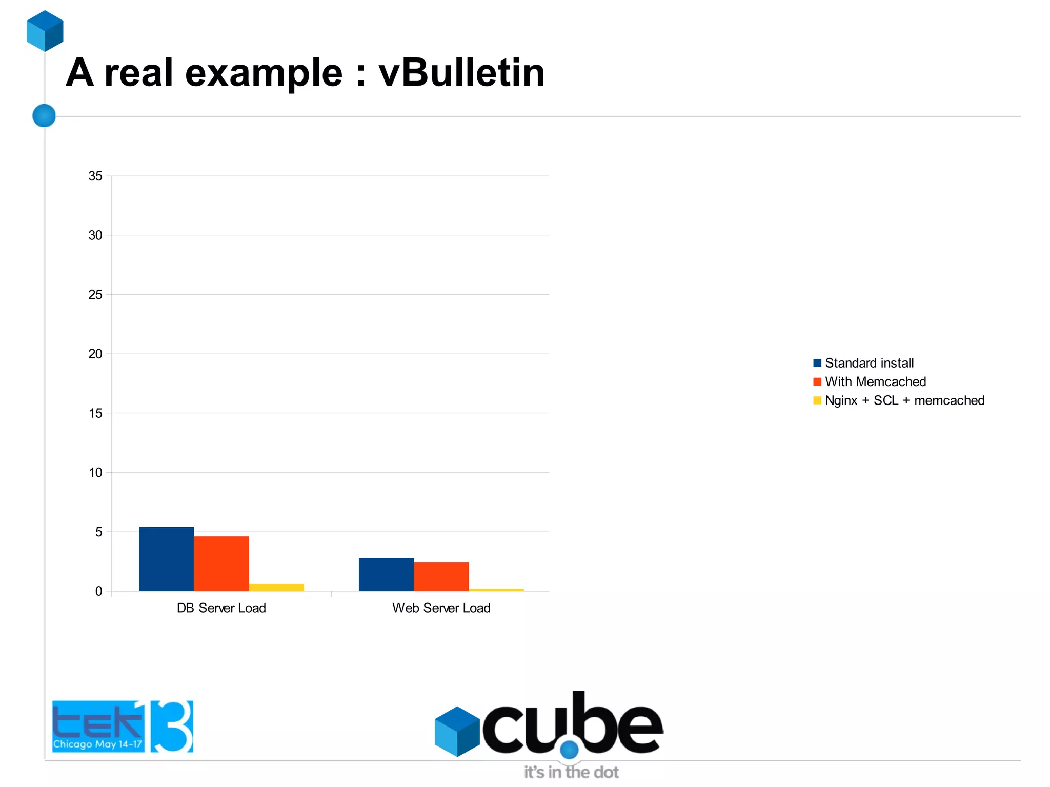 A real example : vBulletin
DB Server Load Web Server Load Max Requests/sec (1 = 282)
0
5
10
15
20
25
30
35
Standard install
With Memcached
Nginx + SCL + memcached
 