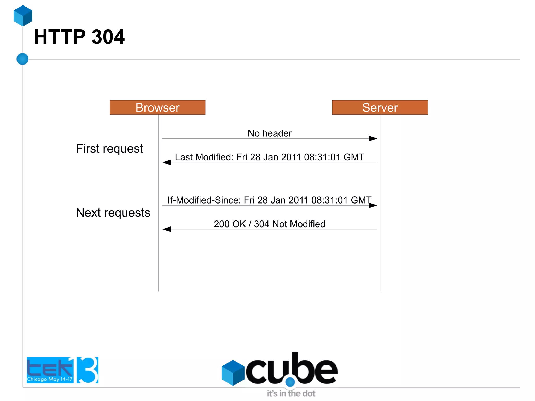 HTTP 304
Browser Server
No header
Last Modified: Fri 28 Jan 2011 08:31:01 GMT
If-Modified-Since: Fri 28 Jan 2011 08:31:01 GMT
200 OK / 304 Not Modified
First request
Next requests
 