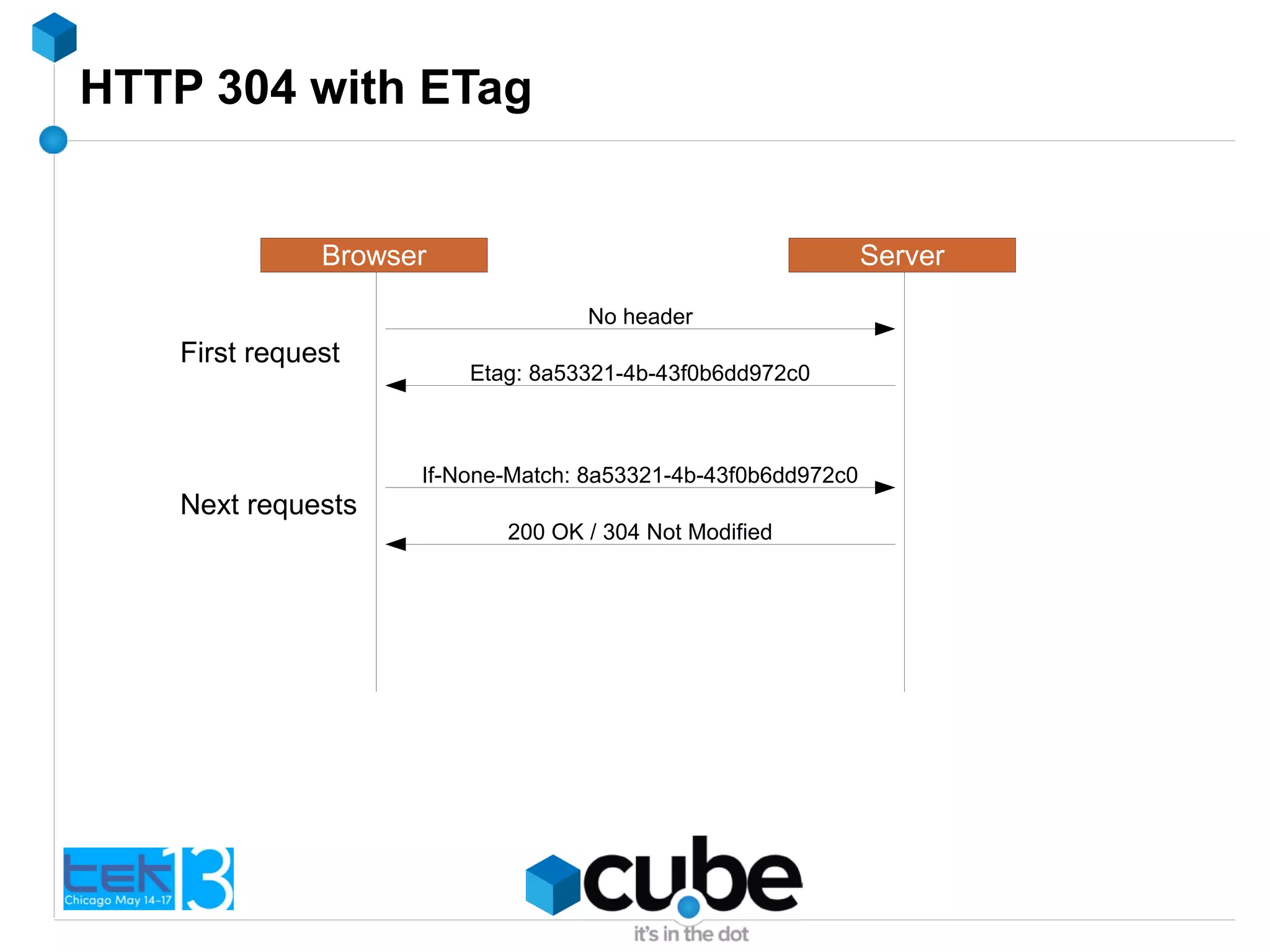 HTTP 304 with ETag
Browser Server
No header
Etag: 8a53321-4b-43f0b6dd972c0
If-None-Match: 8a53321-4b-43f0b6dd972c0
200 OK / 304 Not Modified
First request
Next requests
 