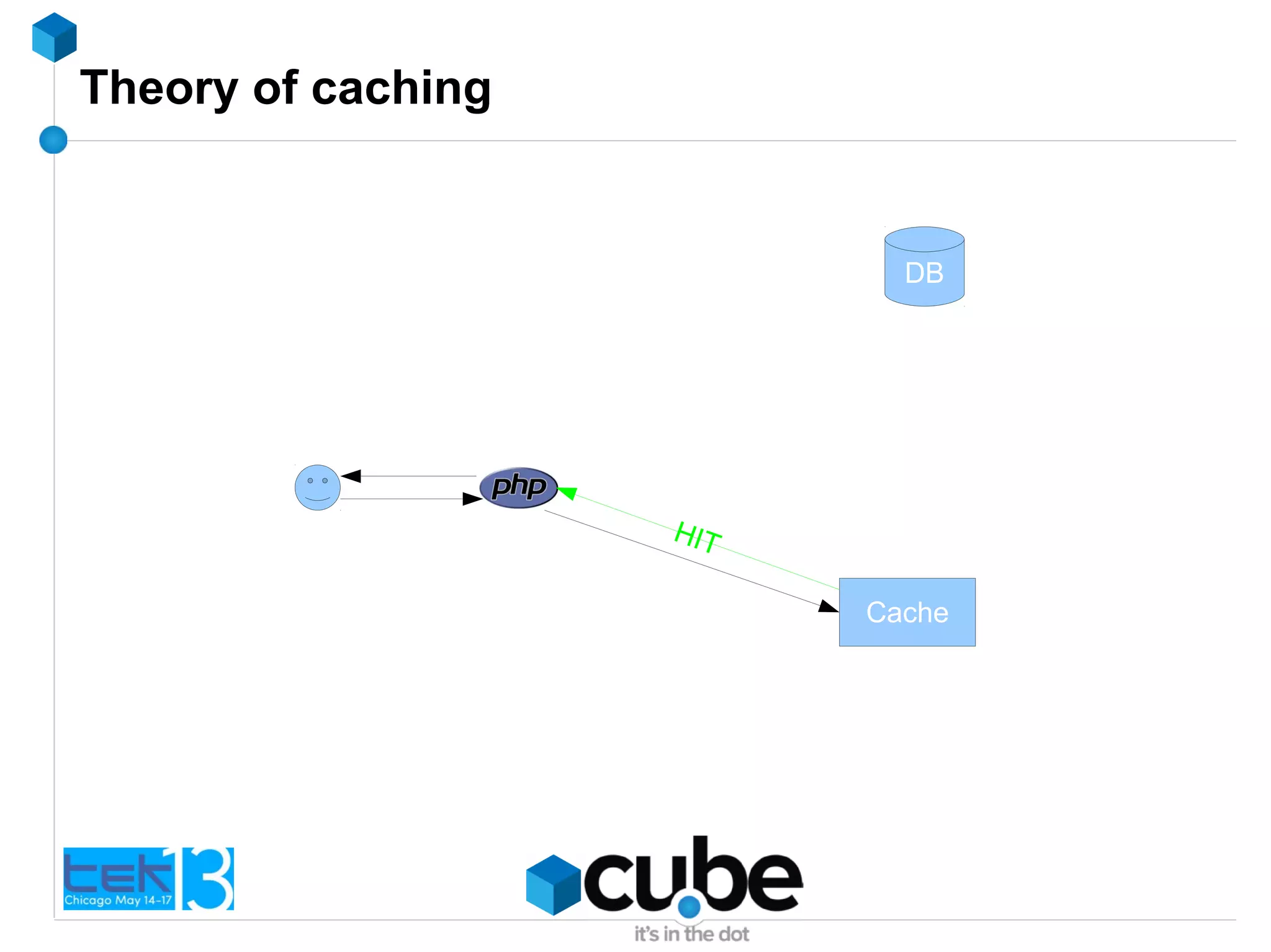Theory of caching
DB
Cache
HIT
 