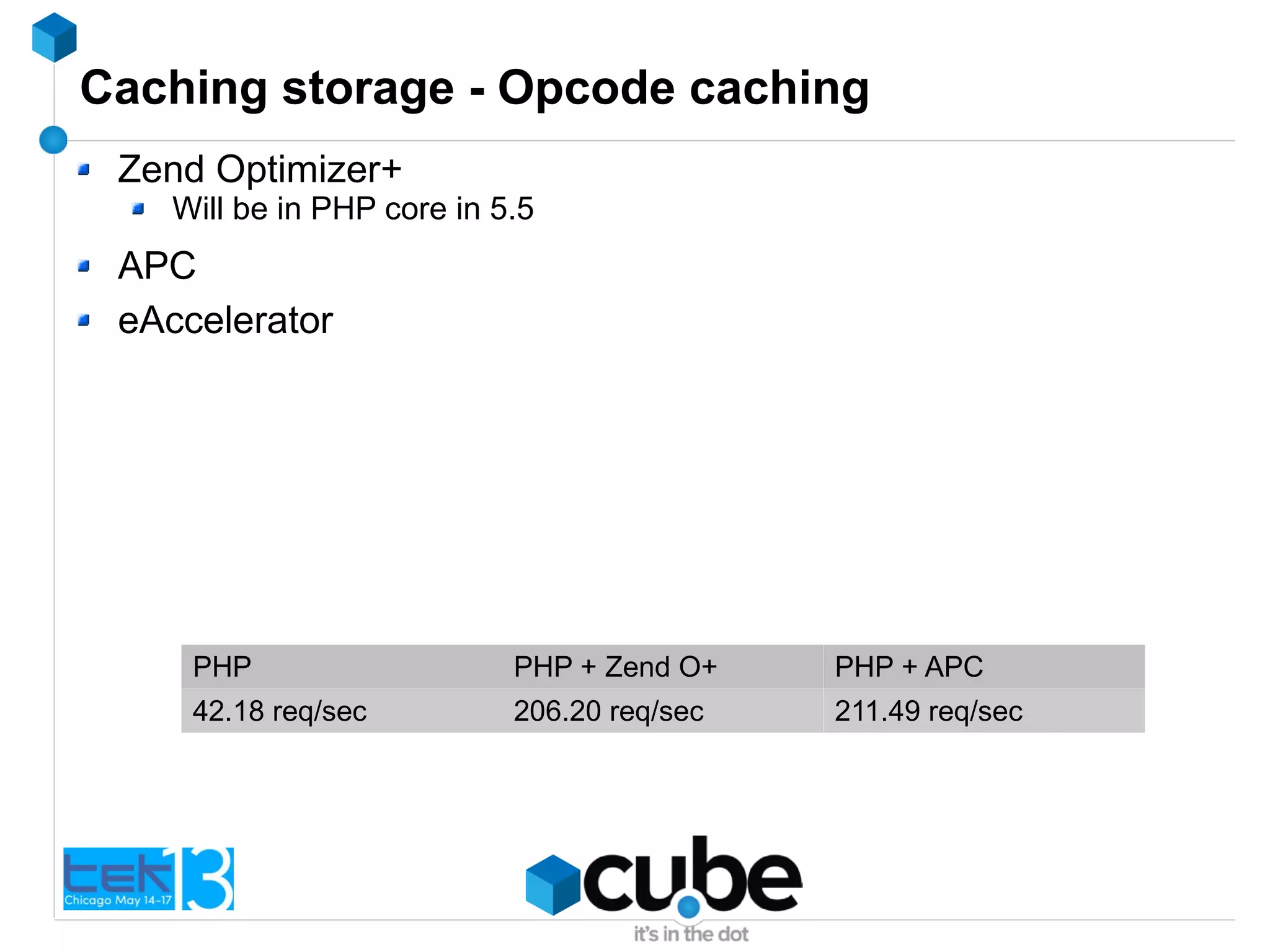 Caching storage - Opcode caching
Zend Optimizer+
Will be in PHP core in 5.5
APC
eAccelerator
PHP PHP + Zend O+ PHP + APC
42.18 req/sec 206.20 req/sec 211.49 req/sec
 