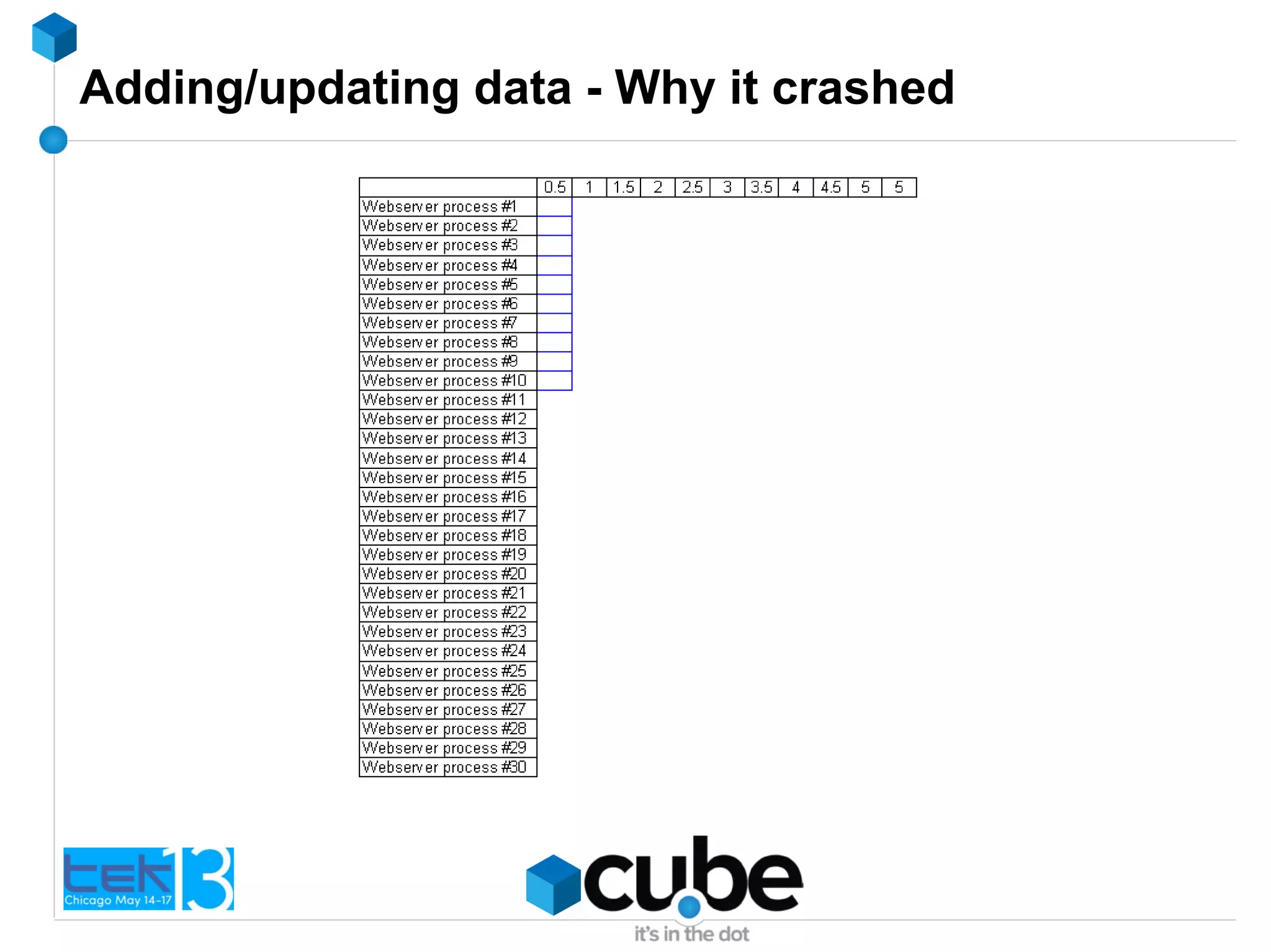 Adding/updating data - Why it crashed
 