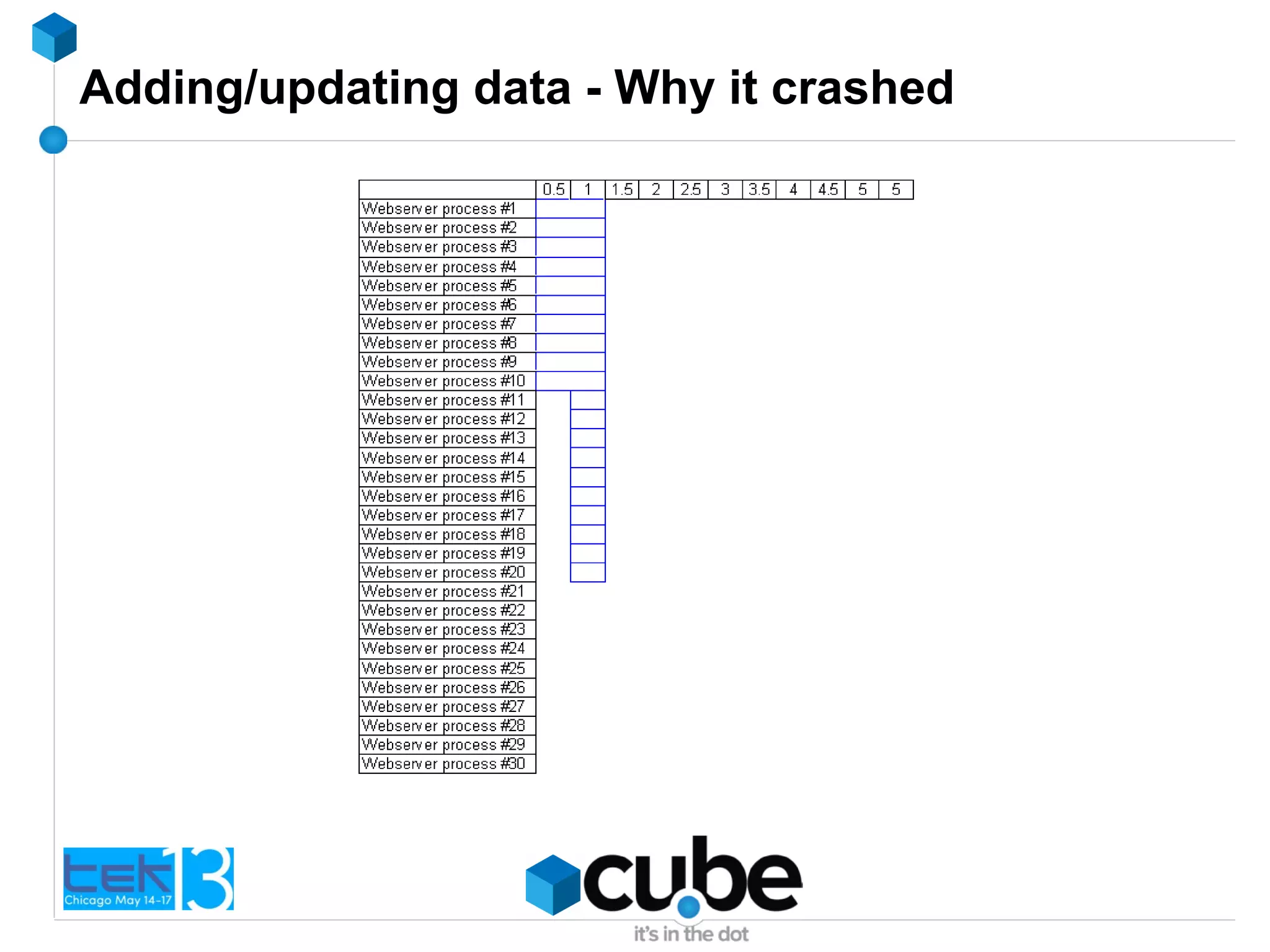 Adding/updating data - Why it crashed
 