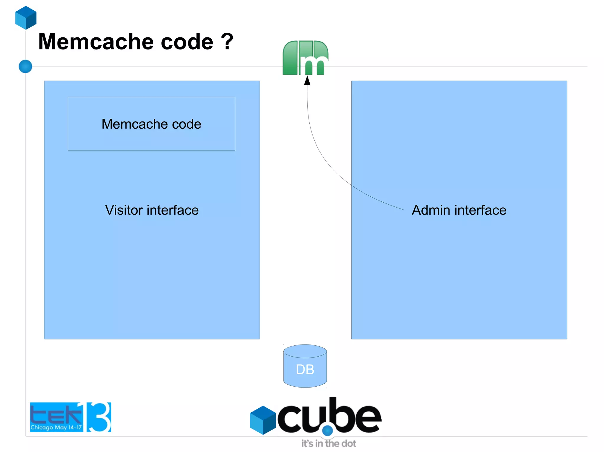 Memcache code ?
DB
Visitor interface Admin interface
Memcache code
 