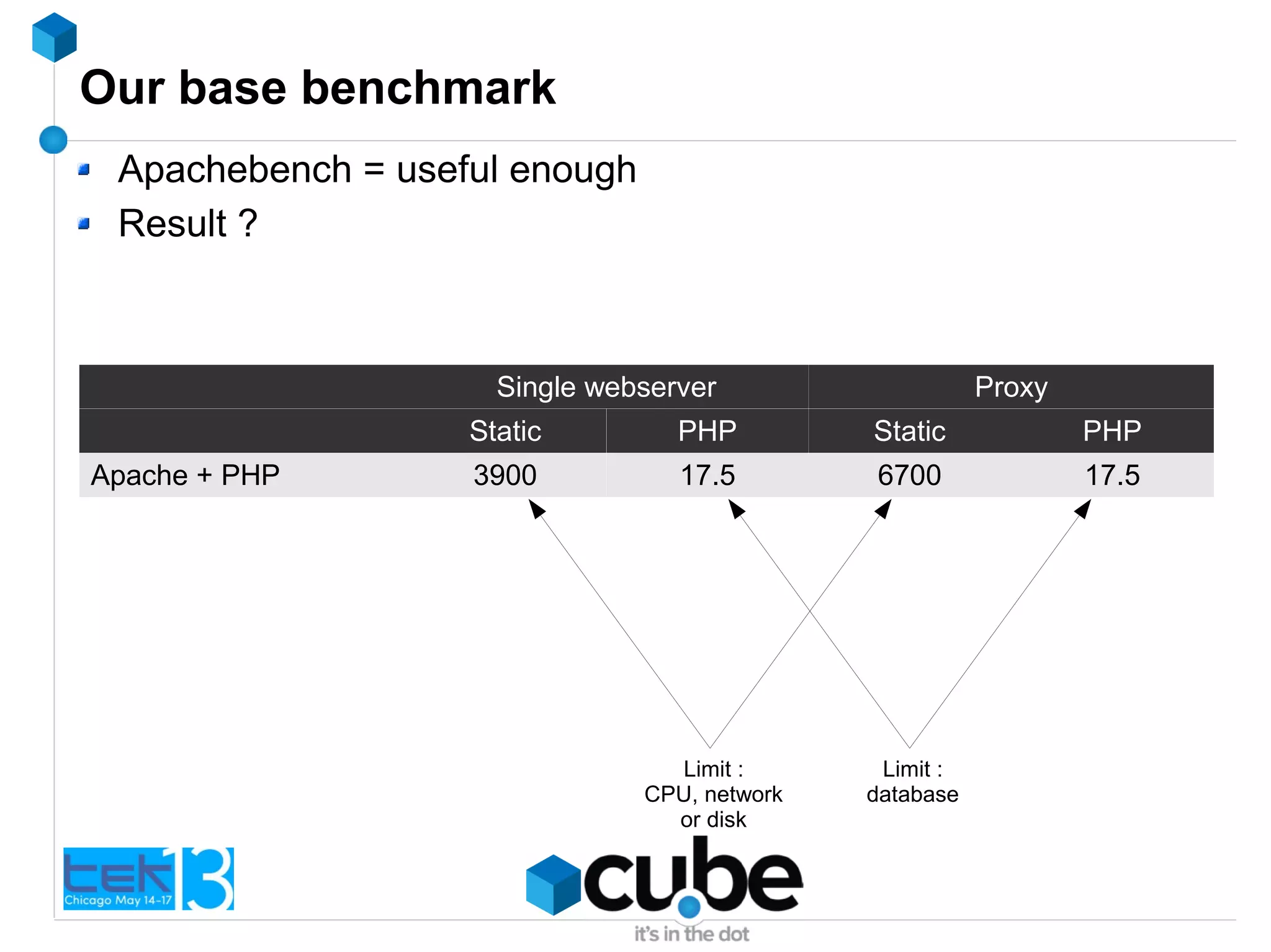 Our base benchmark
Apachebench = useful enough
Result ?
Single webserver Proxy
Static PHP Static PHP
Apache + PHP 3900 17.5 6700 17.5
Limit :
CPU, network
or disk
Limit :
database
 