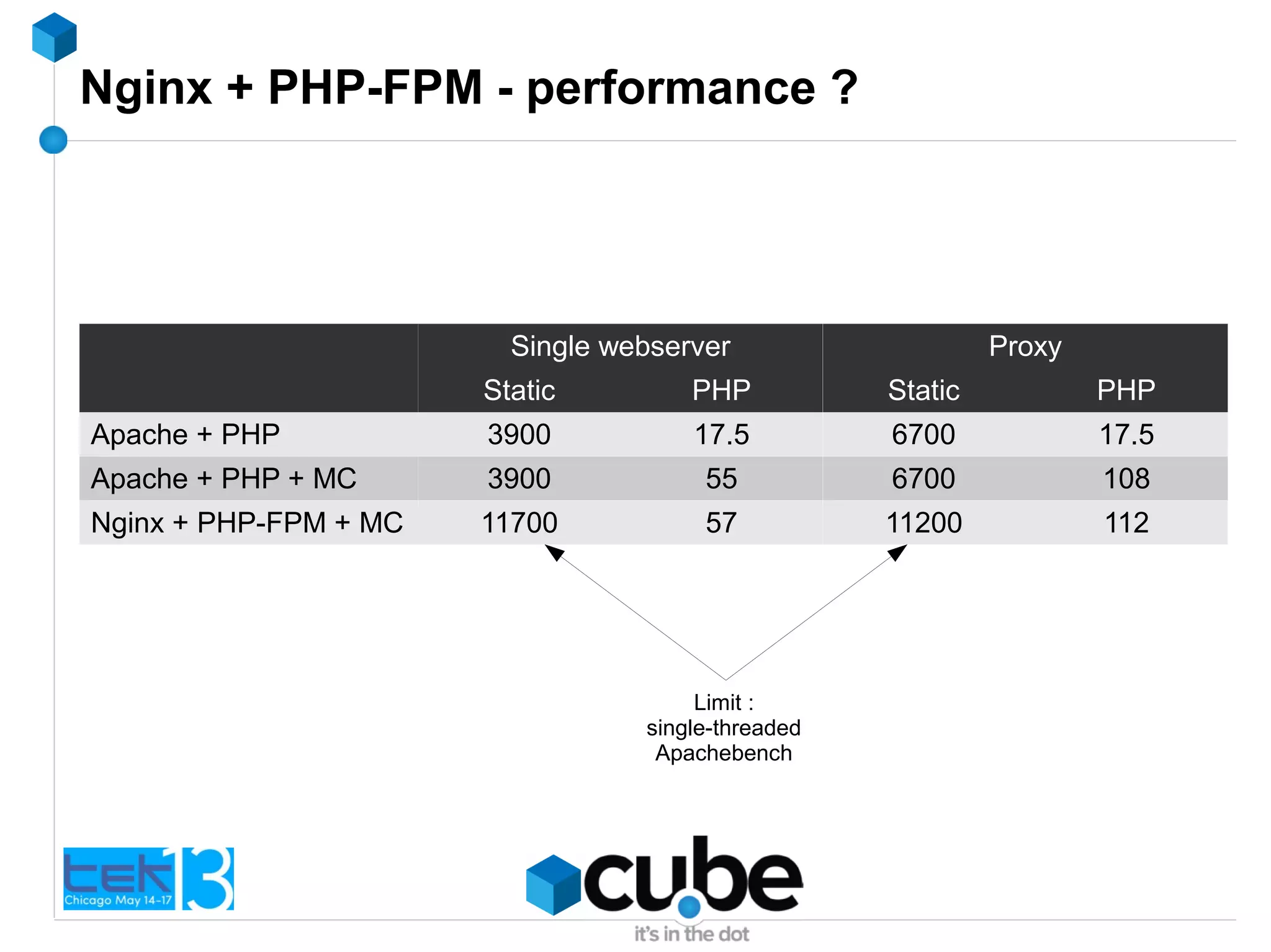 Nginx + PHP-FPM - performance ?
Single webserver Proxy
Static PHP Static PHP
Apache + PHP 3900 17.5 6700 17.5
Apache + PHP + MC 3900 55 6700 108
Nginx + PHP-FPM + MC 11700 57 11200 112
Limit :
single-threaded
Apachebench
 