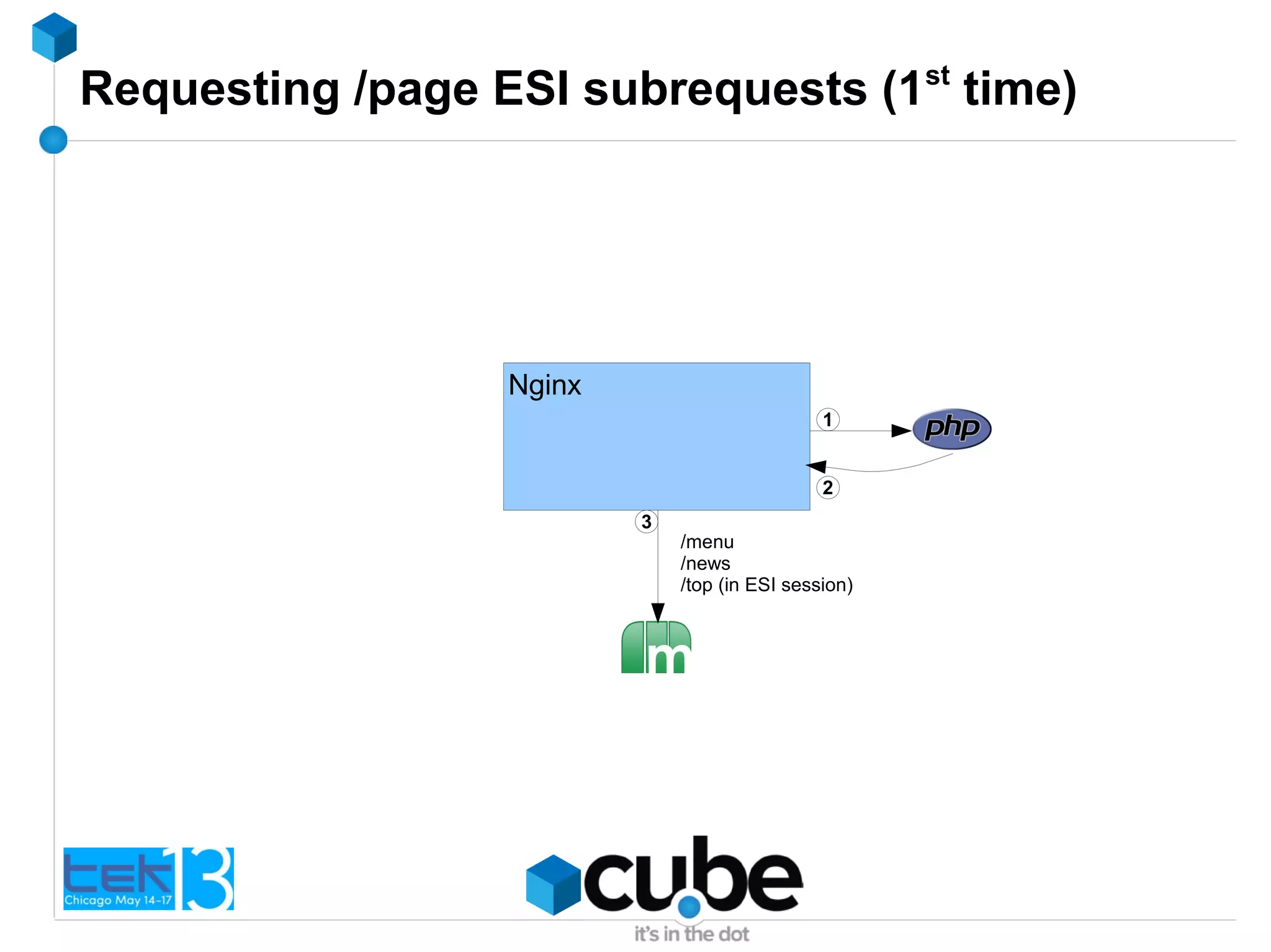 Requesting /page ESI subrequests (1st
time)
Nginx
1
2
3
/menu
/news
/top (in ESI session)
 