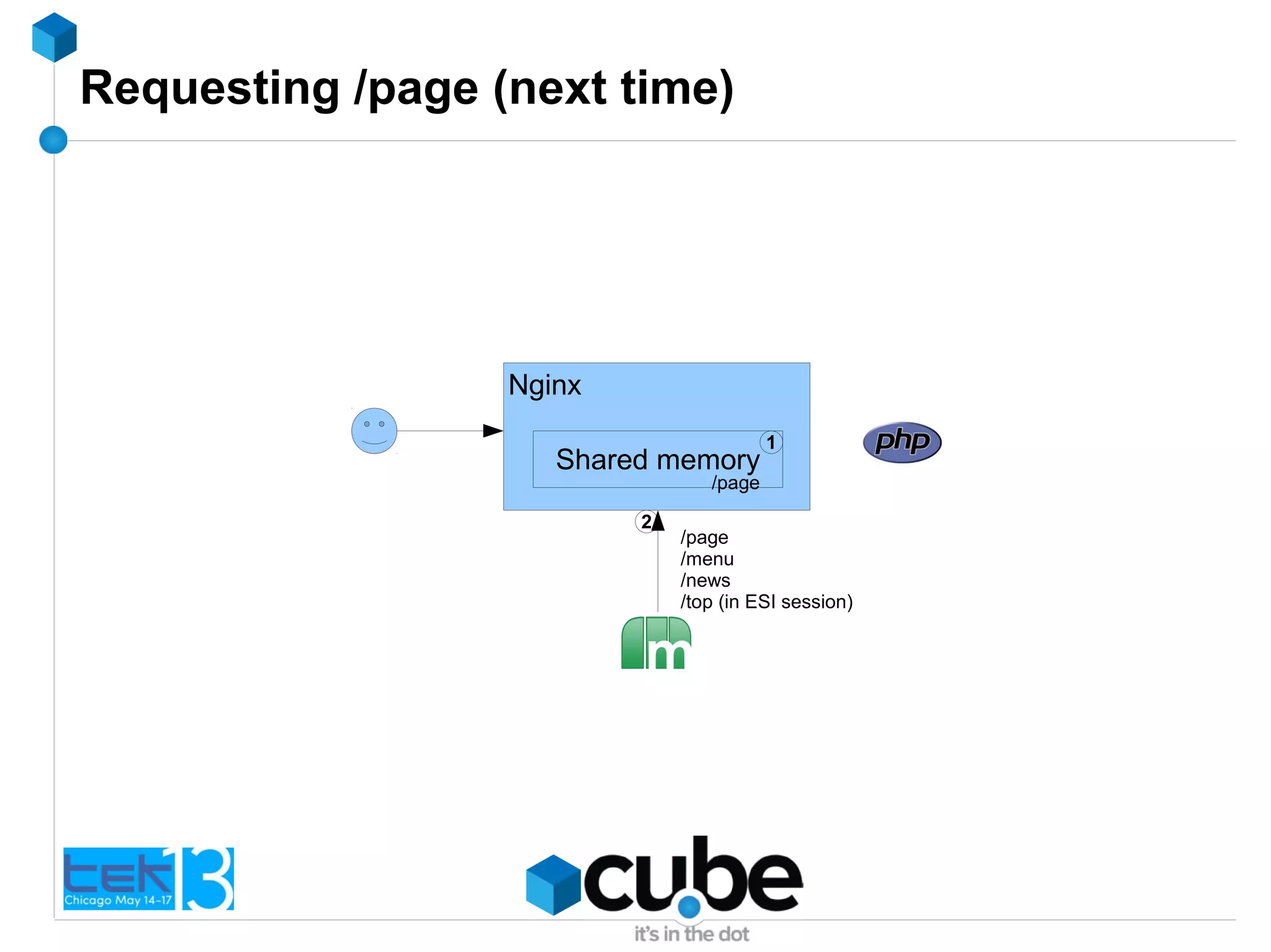Requesting /page (next time)
Nginx
Shared memory
1
2
/page
/menu
/news
/top (in ESI session)
/page
 