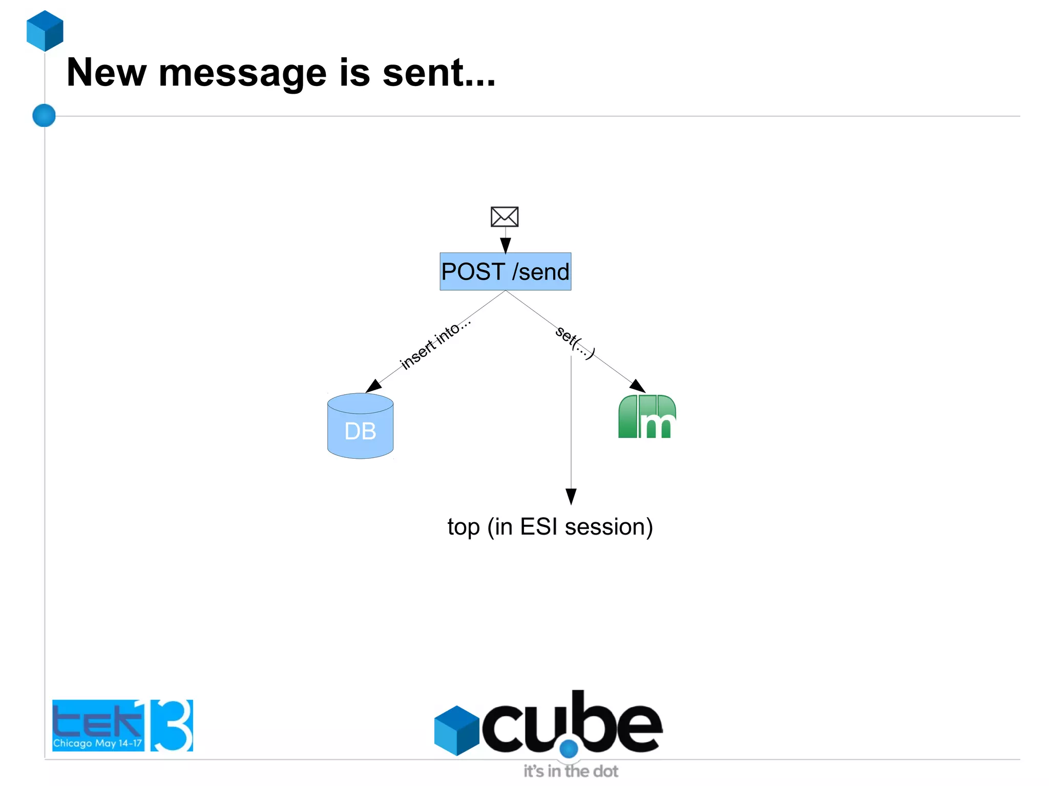 New message is sent...
POST /send
DB
insert into...
set(...)
top (in ESI session)
 
