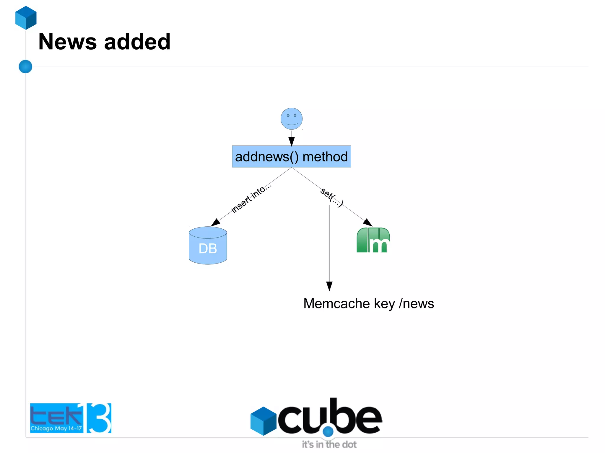 News added
addnews() method
DB
insert into...
set(...)
Memcache key /news
 
