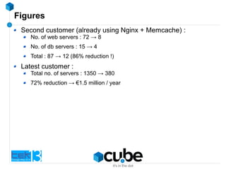 Figures
Second customer (already using Nginx + Memcache) :
No. of web servers : 72 → 8
No. of db servers : 15 → 4
Total : 87 → 12 (86% reduction !)
Latest customer :
Total no. of servers : 1350 → 380
72% reduction → €1.5 million / year
 