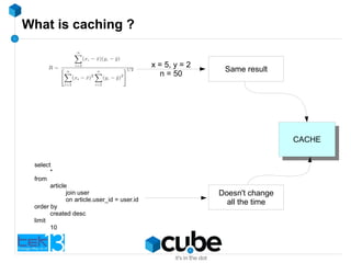 What is caching ?
x = 5, y = 2
n = 50
Same result
CACHECACHE
select
*
from
article
join user
on article.user_id = user.id
order by
created desc
limit
10
Doesn't change
all the time
 