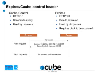Expires/Cache-control header
Cache-Control
HTTP/1.1
Seconds to expiry
Used by browsers
Browser Server
No header
Expires: Fri 29 Nov 2011 12:11:08 GMT
Cache-Control: max-age=86400
First request
Next requests No requests until item expires
Expires
HTTP/1.0
Date to expire on
Used by old proxies
Requires clock to be accurate !
 