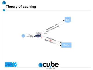 Theory of caching
DB
Cache
$data = get('key')
false
GET /page
Page
select data from
table
$data = returned result
set('key', $data)
if ($data == false)
 