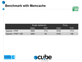 Benchmark with Memcache
Single webserver Proxy
Static PHP Static PHP
Apache + PHP 3900 17.5 6700 17.5
Apache + PHP + MC 3900 55 6700 108
 