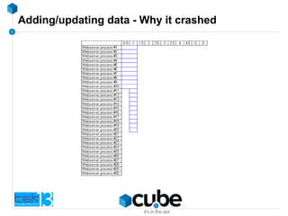 Adding/updating data - Why it crashed
 