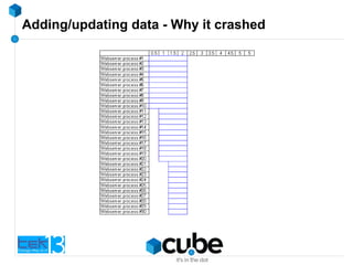 Adding/updating data - Why it crashed
 