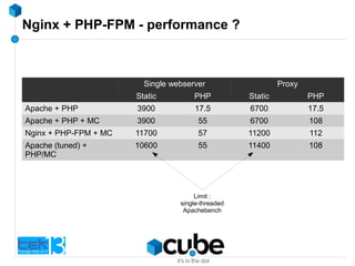 Nginx + PHP-FPM - performance ?
Single webserver Proxy
Static PHP Static PHP
Apache + PHP 3900 17.5 6700 17.5
Apache + PHP + MC 3900 55 6700 108
Nginx + PHP-FPM + MC 11700 57 11200 112
Apache (tuned) +
PHP/MC
10600 55 11400 108
Limit :
single-threaded
Apachebench
 