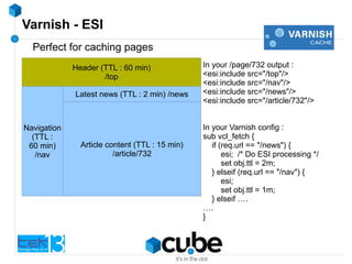 Article content page
/page/732
Article content (TTL : 15 min)
/article/732
Varnish - ESI
Perfect for caching pages
Header (TTL : 60 min)
/top
Latest news (TTL : 2 min) /news
Navigation
(TTL :
60 min)
/nav
In your /page/732 output :
<esi:include src="/top"/>
<esi:include src="/nav"/>
<esi:include src="/news"/>
<esi:include src="/article/732"/>
In your Varnish config :
sub vcl_fetch {
if (req.url == "/news") {
esi; /* Do ESI processing */
set obj.ttl = 2m;
} elseif (req.url == "/nav") {
esi;
set obj.ttl = 1m;
} elseif ….
….
}
 