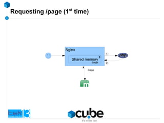 Requesting /page (1st
time)
Nginx
Shared memory
1
2
3
4
/page
/page
 