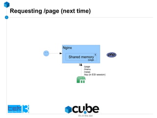 Requesting /page (next time)
Nginx
Shared memory
1
2
/page
/menu
/news
/top (in ESI session)
/page
 