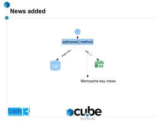 News added
addnews() method
DB
insert into...
set(...)
Memcache key /news
 