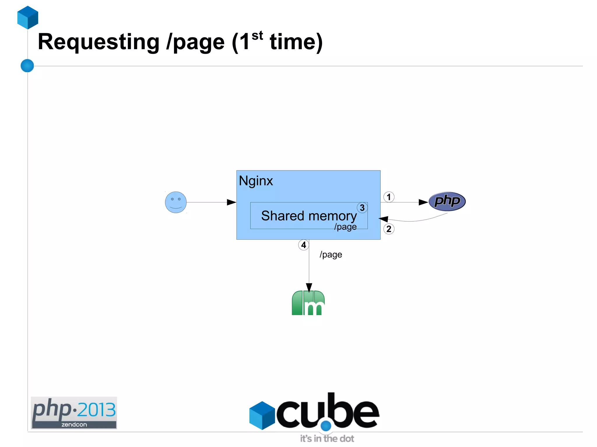 Requesting /page (1st
time)
Nginx
Shared memory
1
2
3
4
/page
/page
 