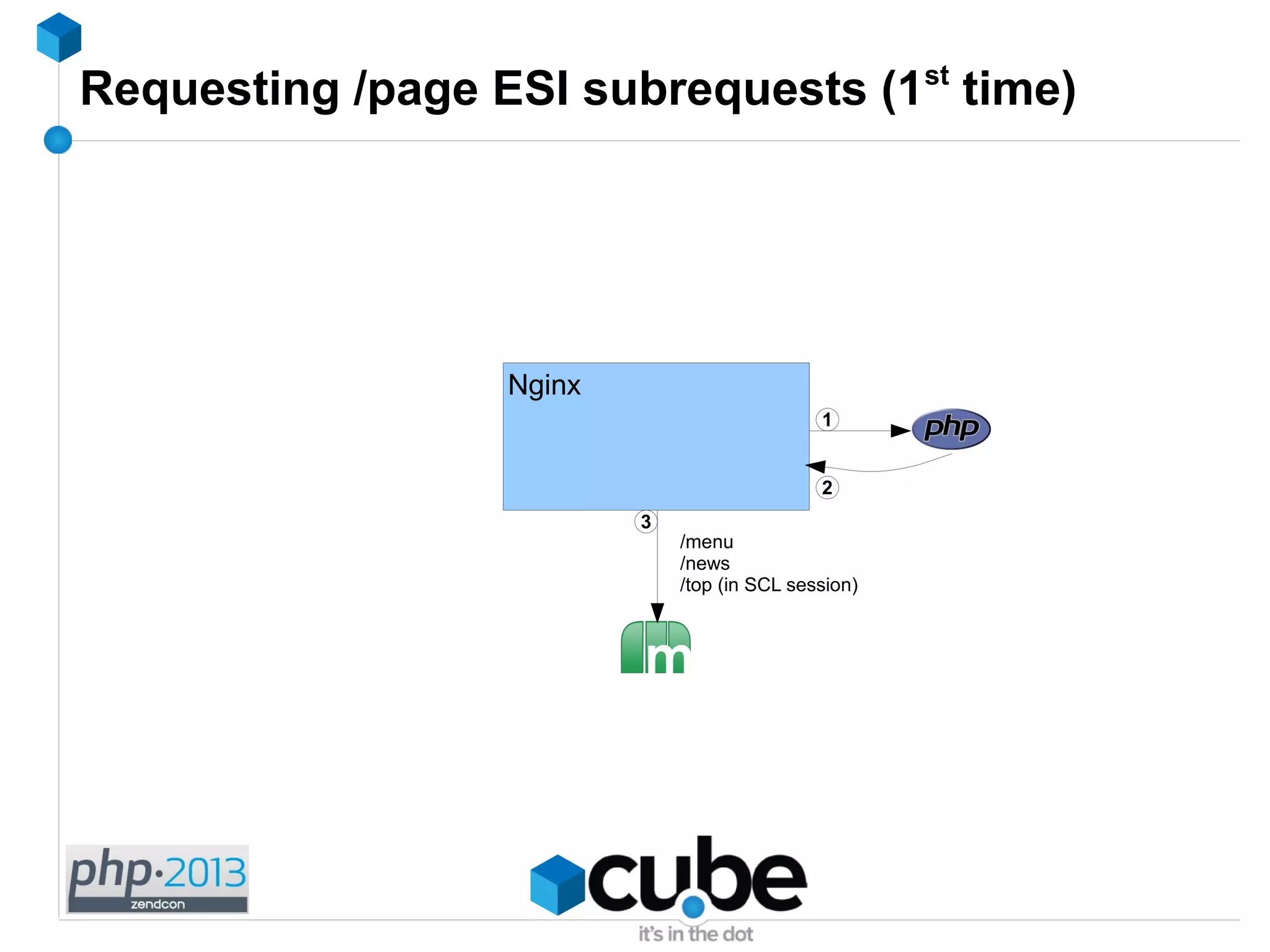 Requesting /page ESI subrequests (1st
time)
Nginx
1
2
3
/menu
/news
/top (in SCL session)
 