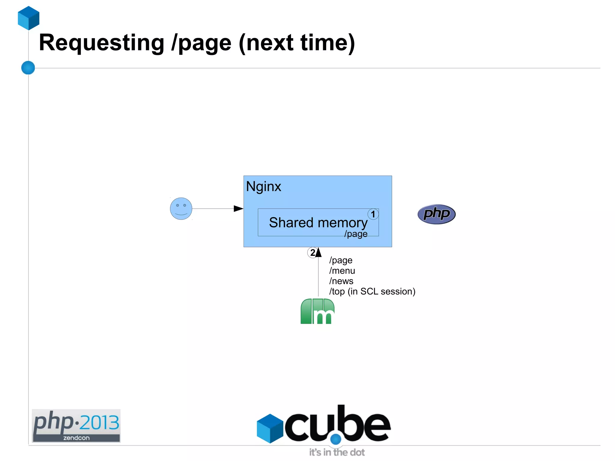 Requesting /page (next time)
Nginx
Shared memory
1
2
/page
/menu
/news
/top (in SCL session)
/page
 