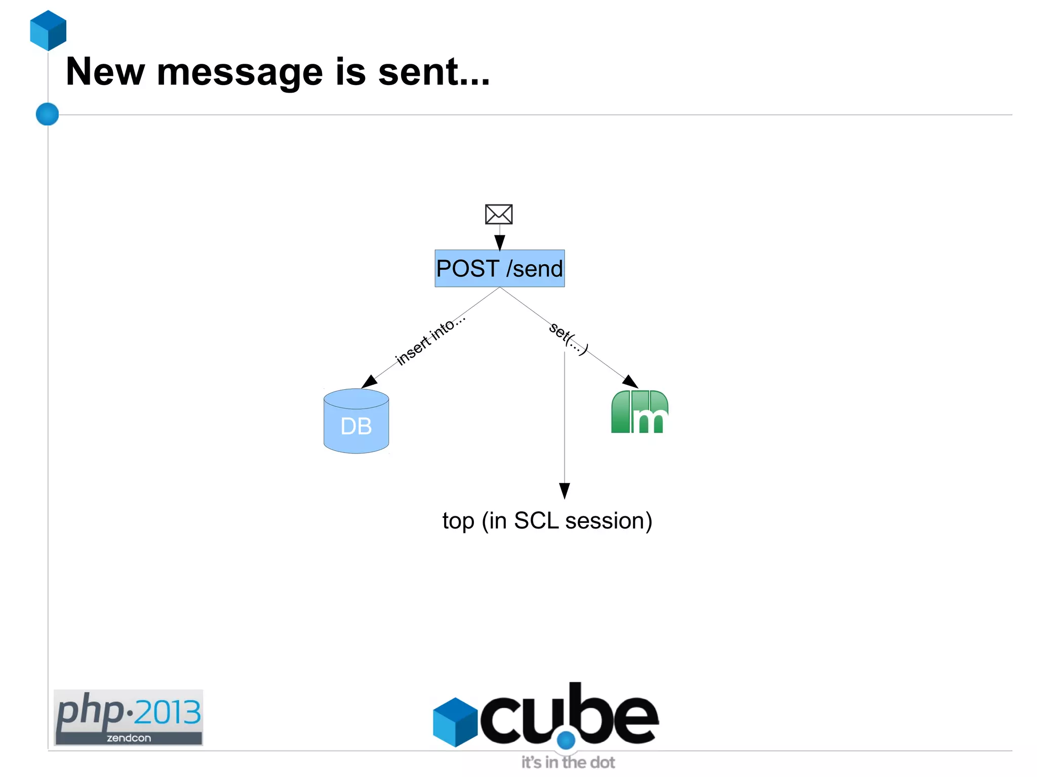 New message is sent...
POST /send
DB
insert into...
set(...)
top (in SCL session)
 