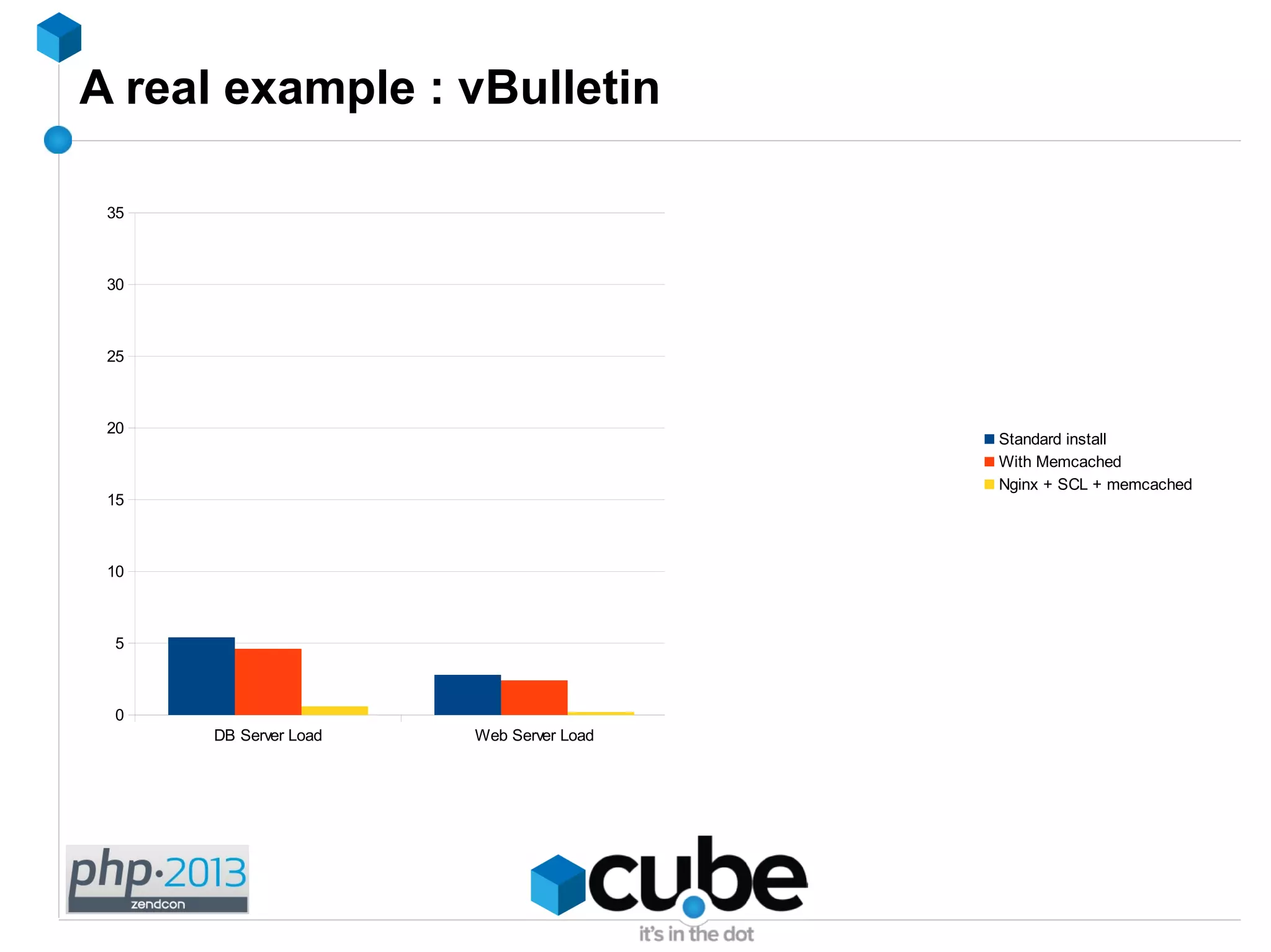 A real example : vBulletin
DB Server Load Web Server Load Max Requests/sec (1 = 282)
0
5
10
15
20
25
30
35
Standard install
With Memcached
Nginx + SCL + memcached
 