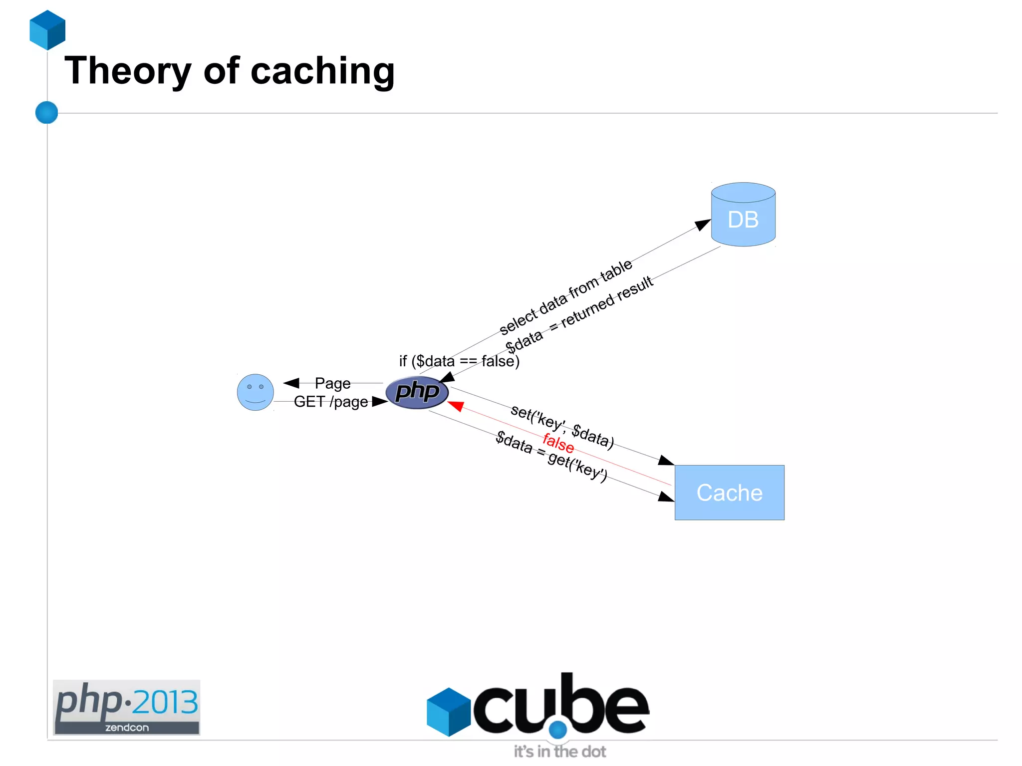 Theory of caching
DB
Cache
$data = get('key')
false
GET /page
Page
select data from
table
$data = returned result
set('key', $data)
if ($data == false)
 