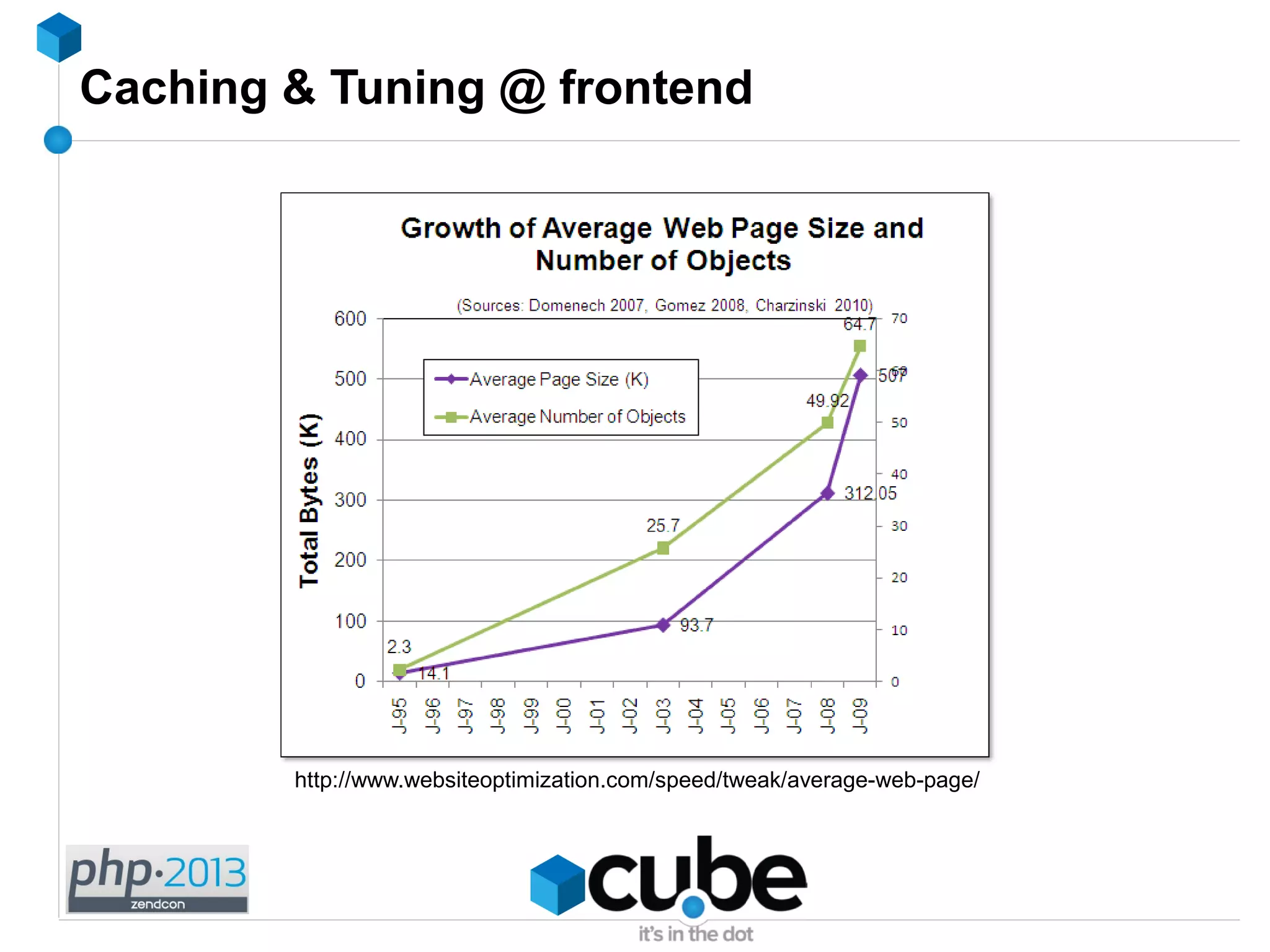 Caching & Tuning @ frontend
http://www.websiteoptimization.com/speed/tweak/average-web-page/
 