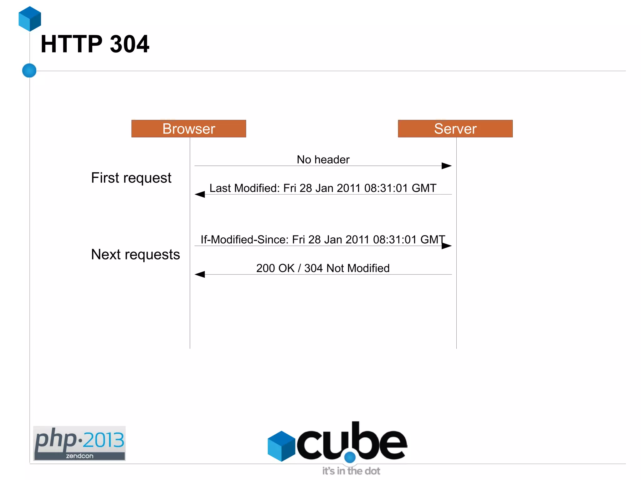 HTTP 304
Browser Server
No header
Last Modified: Fri 28 Jan 2011 08:31:01 GMT
If-Modified-Since: Fri 28 Jan 2011 08:31:01 GMT
200 OK / 304 Not Modified
First request
Next requests
 
