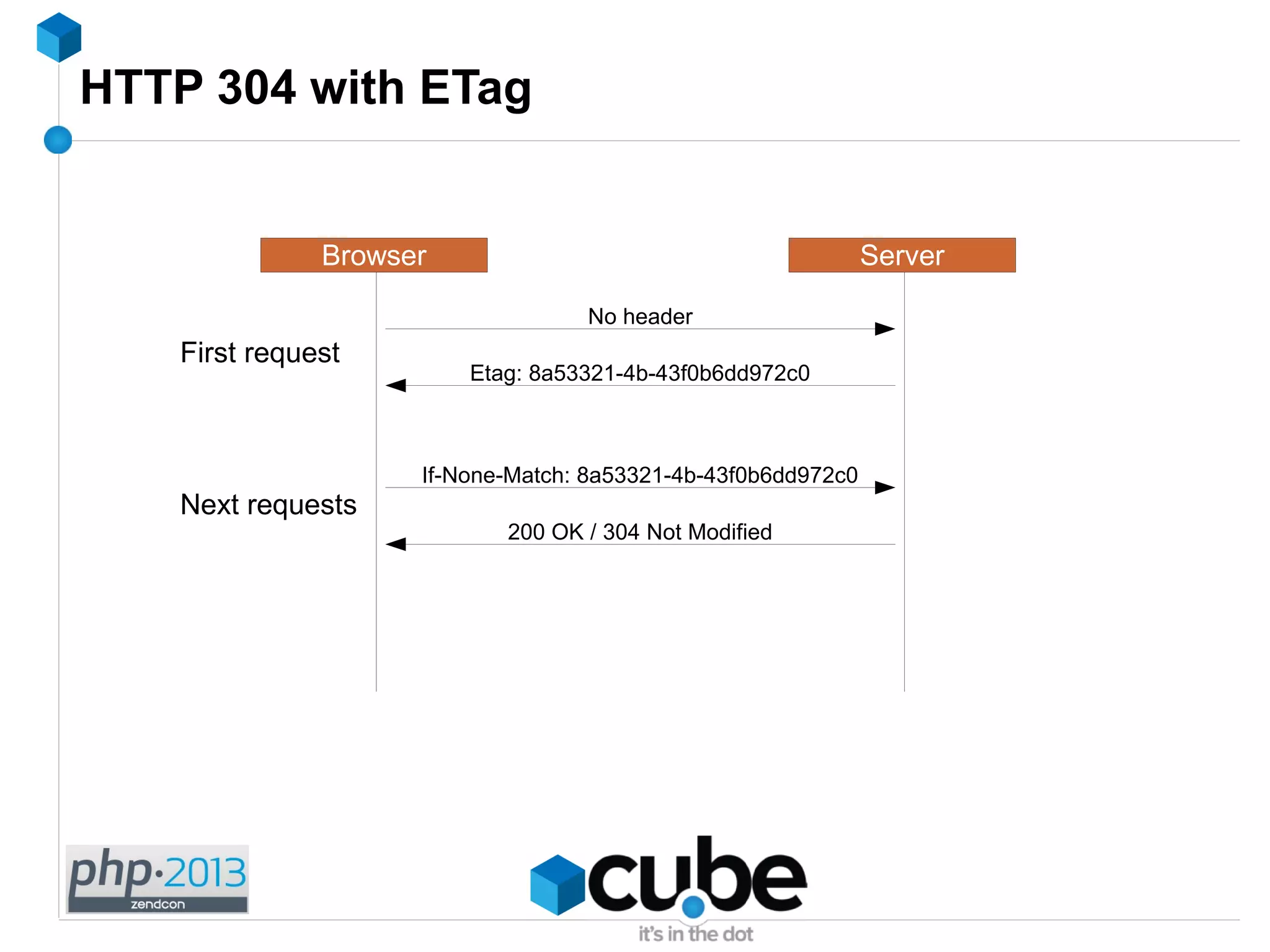 HTTP 304 with ETag
Browser Server
No header
Etag: 8a53321-4b-43f0b6dd972c0
If-None-Match: 8a53321-4b-43f0b6dd972c0
200 OK / 304 Not Modified
First request
Next requests
 