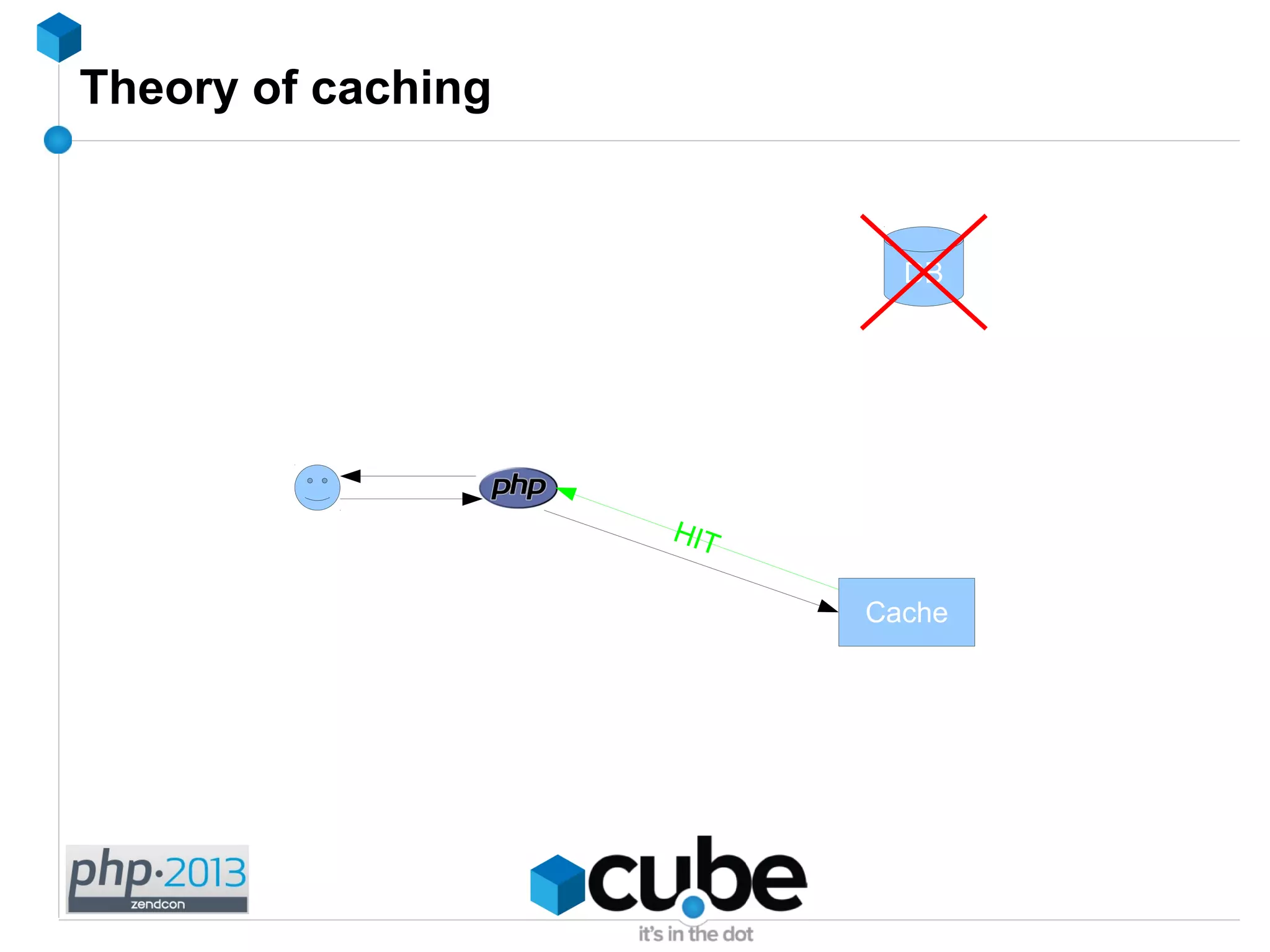 Theory of caching
DB
Cache
HIT
 