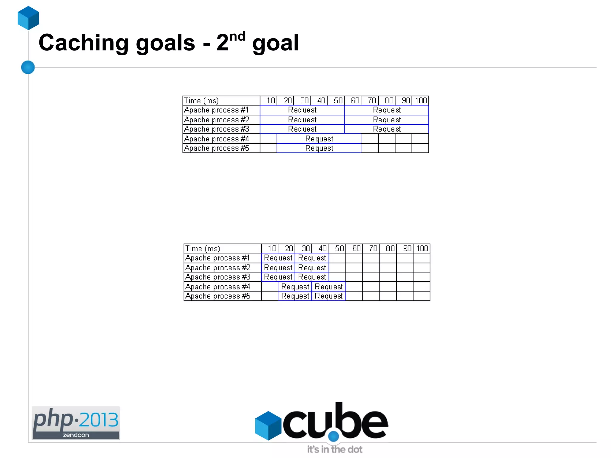 Caching goals - 2nd
goal
 