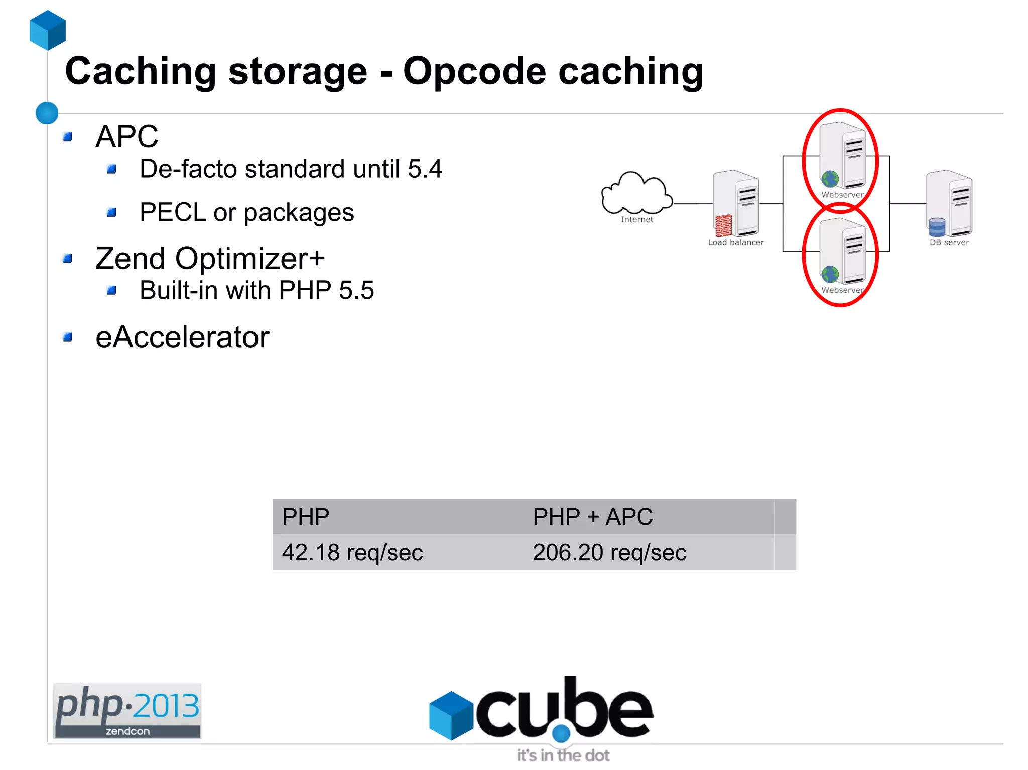 Caching storage - Opcode caching
APC
De-facto standard until 5.4
PECL or packages
Zend Optimizer+
Built-in with PHP 5.5
eAccelerator
PHP PHP + APC
42.18 req/sec 206.20 req/sec
 