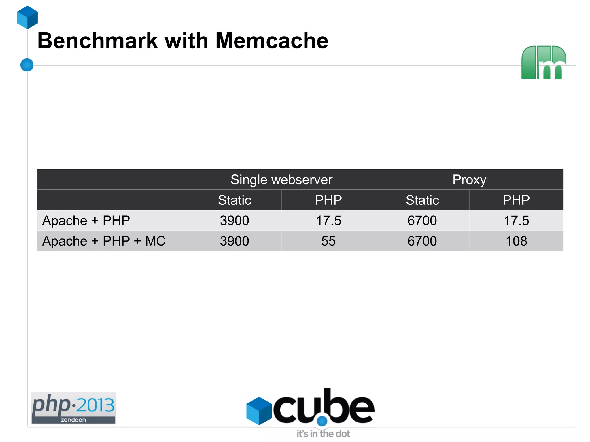Benchmark with Memcache
Single webserver Proxy
Static PHP Static PHP
Apache + PHP 3900 17.5 6700 17.5
Apache + PHP + MC 3900 55 6700 108
 