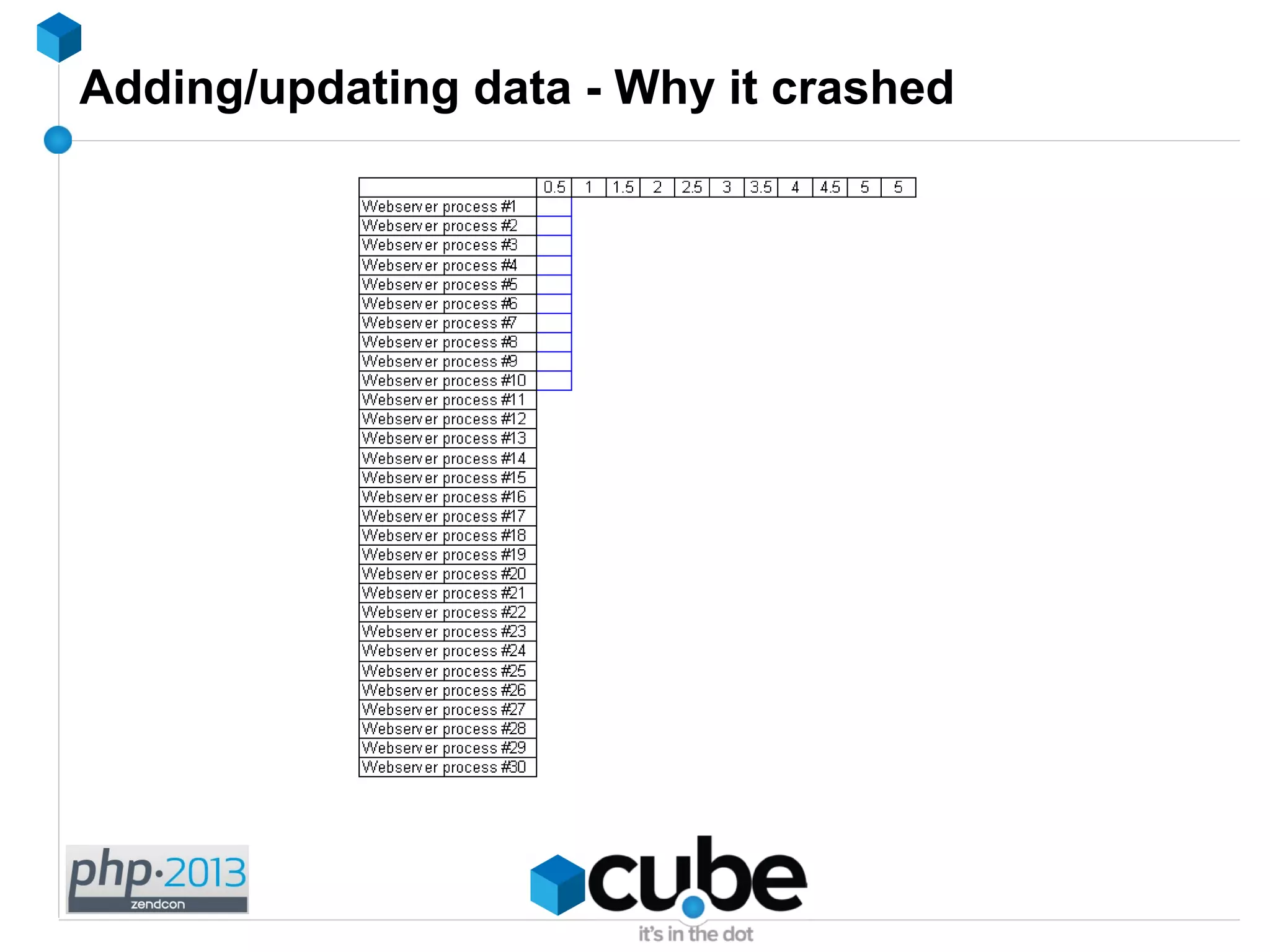 Adding/updating data - Why it crashed
 