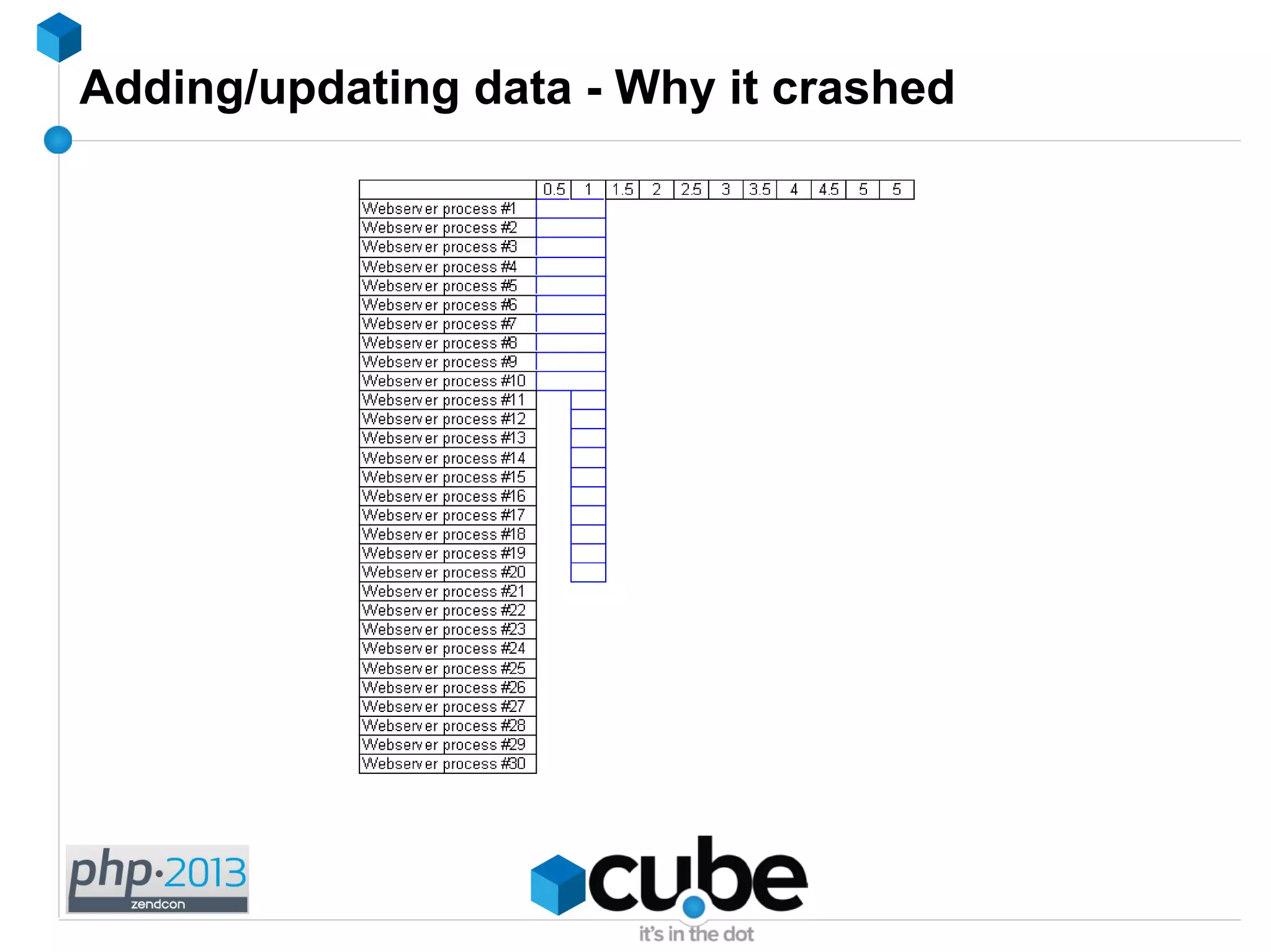 Adding/updating data - Why it crashed
 