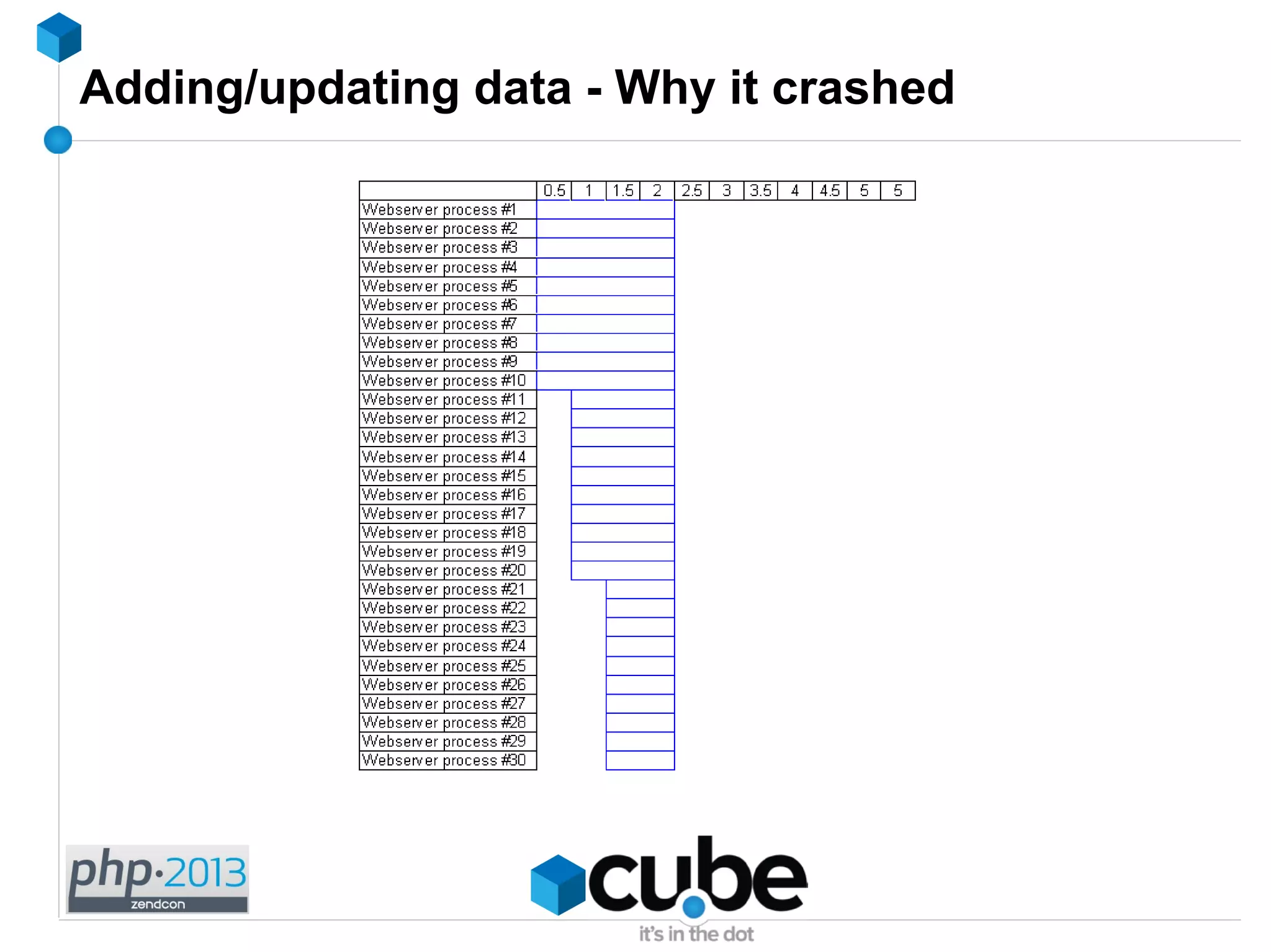 Adding/updating data - Why it crashed
 