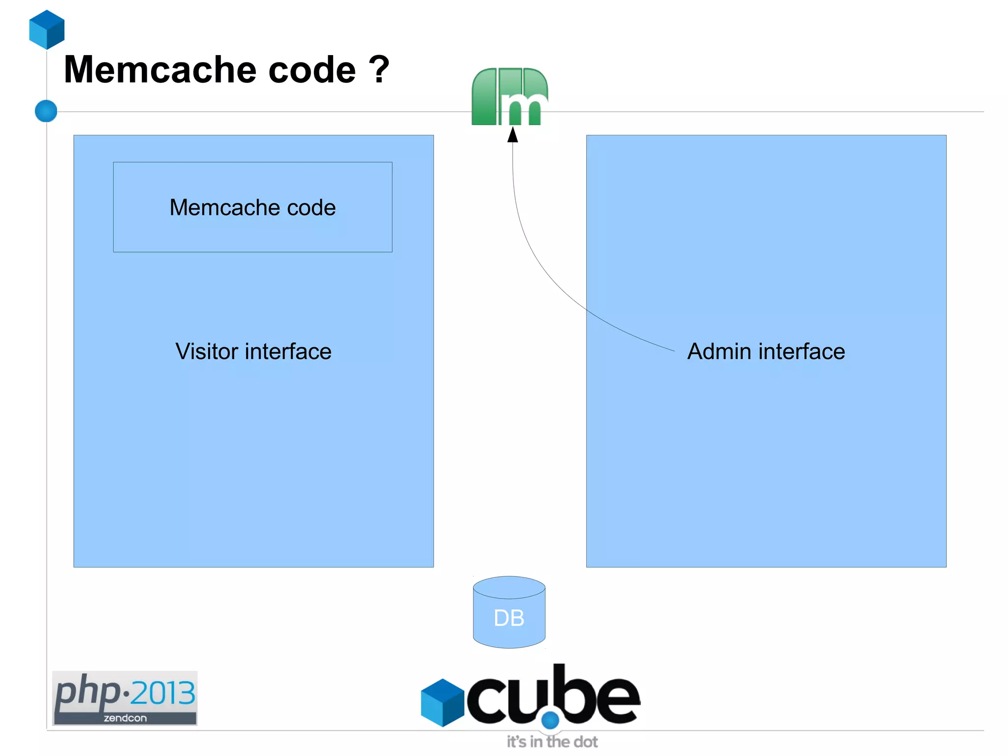 Memcache code ?
DB
Visitor interface Admin interface
Memcache code
 