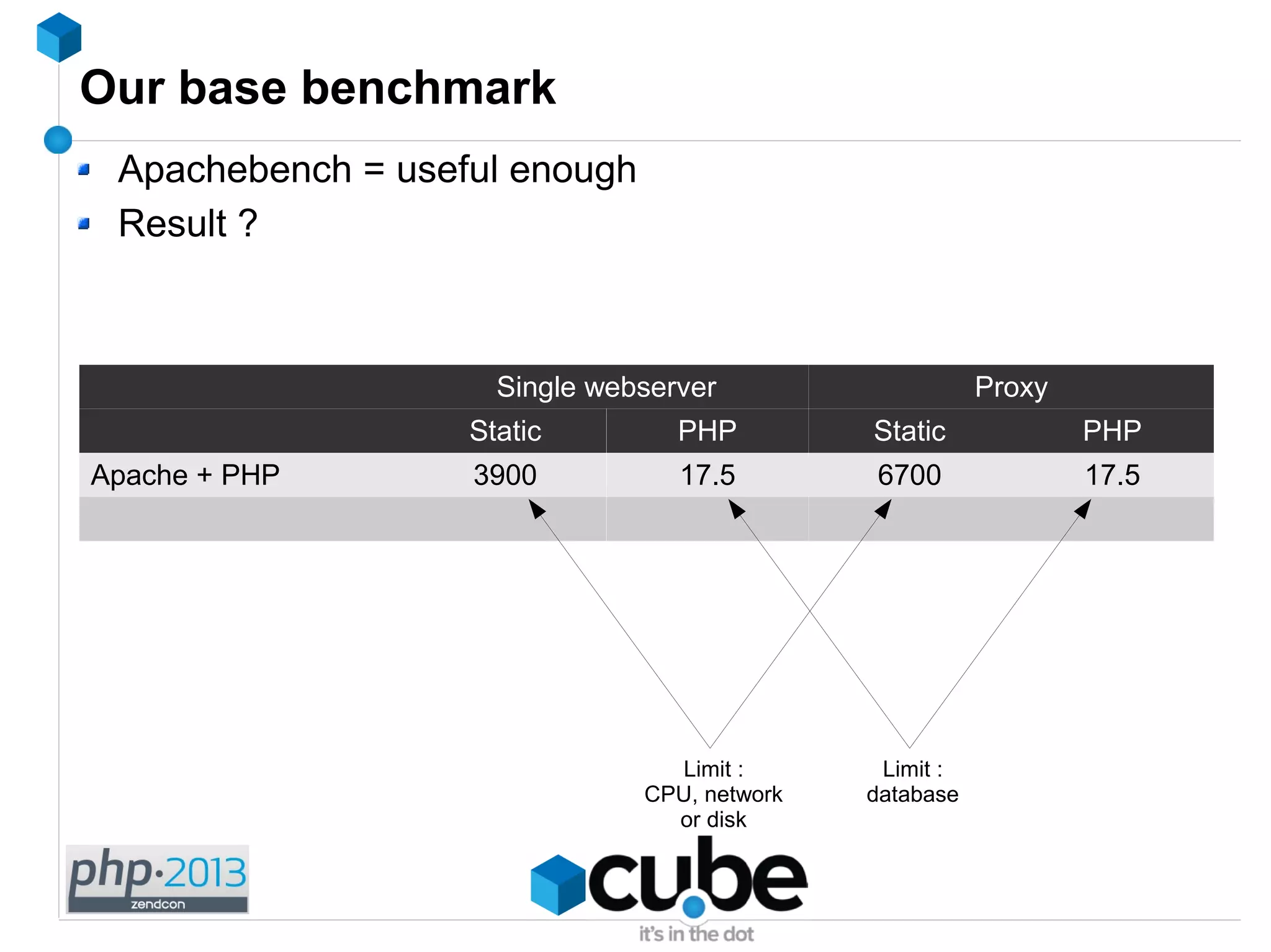 Our base benchmark
Apachebench = useful enough
Result ?
Single webserver Proxy
Static PHP Static PHP
Apache + PHP 3900 17.5 6700 17.5
Limit :
CPU, network
or disk
Limit :
database
 