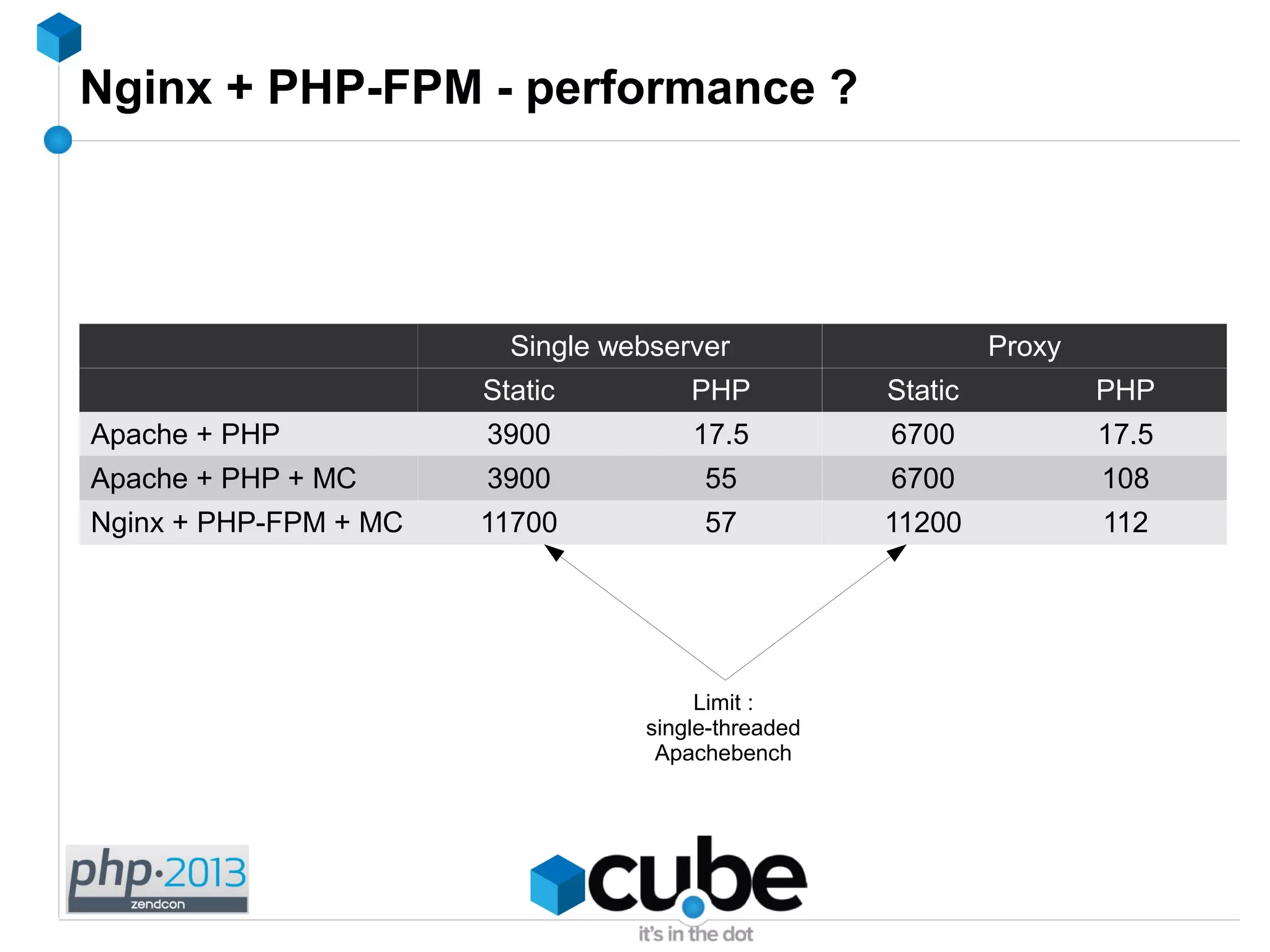 Nginx + PHP-FPM - performance ?
Single webserver Proxy
Static PHP Static PHP
Apache + PHP 3900 17.5 6700 17.5
Apache + PHP + MC 3900 55 6700 108
Nginx + PHP-FPM + MC 11700 57 11200 112
Limit :
single-threaded
Apachebench
 