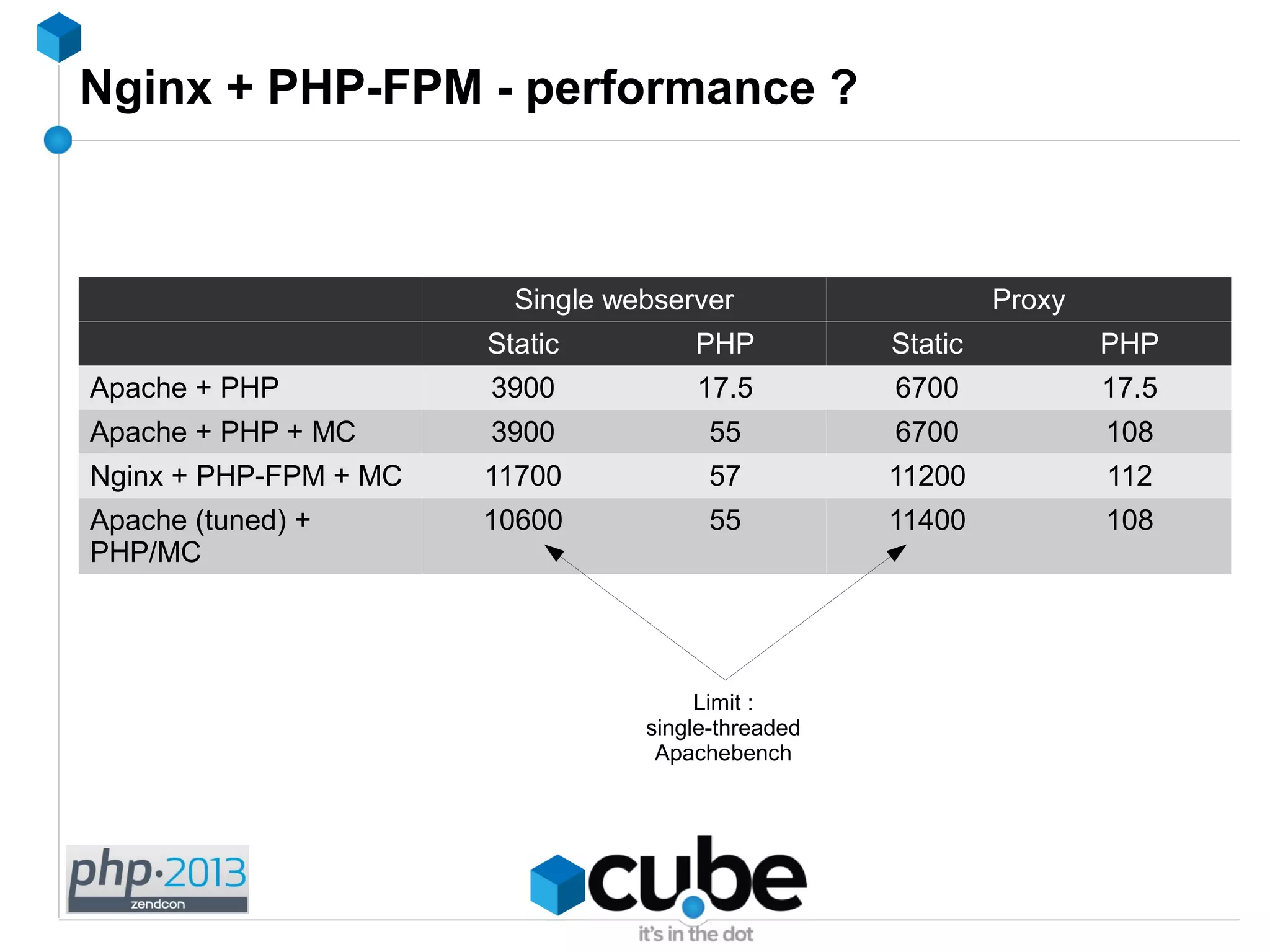 Nginx + PHP-FPM - performance ?
Single webserver Proxy
Static PHP Static PHP
Apache + PHP 3900 17.5 6700 17.5
Apache + PHP + MC 3900 55 6700 108
Nginx + PHP-FPM + MC 11700 57 11200 112
Apache (tuned) +
PHP/MC
10600 55 11400 108
Limit :
single-threaded
Apachebench
 